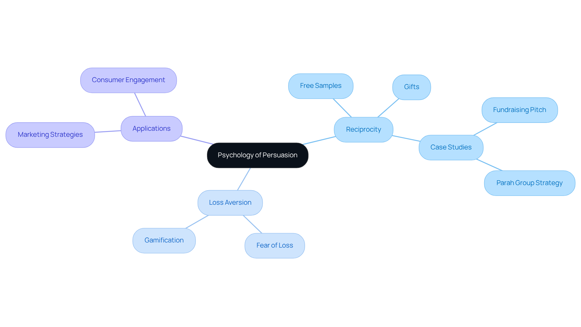 The center represents the main topic of persuasion psychology. Each branch explores different principles and their applications in marketing, showing how they interrelate and contribute to effective persuasion.