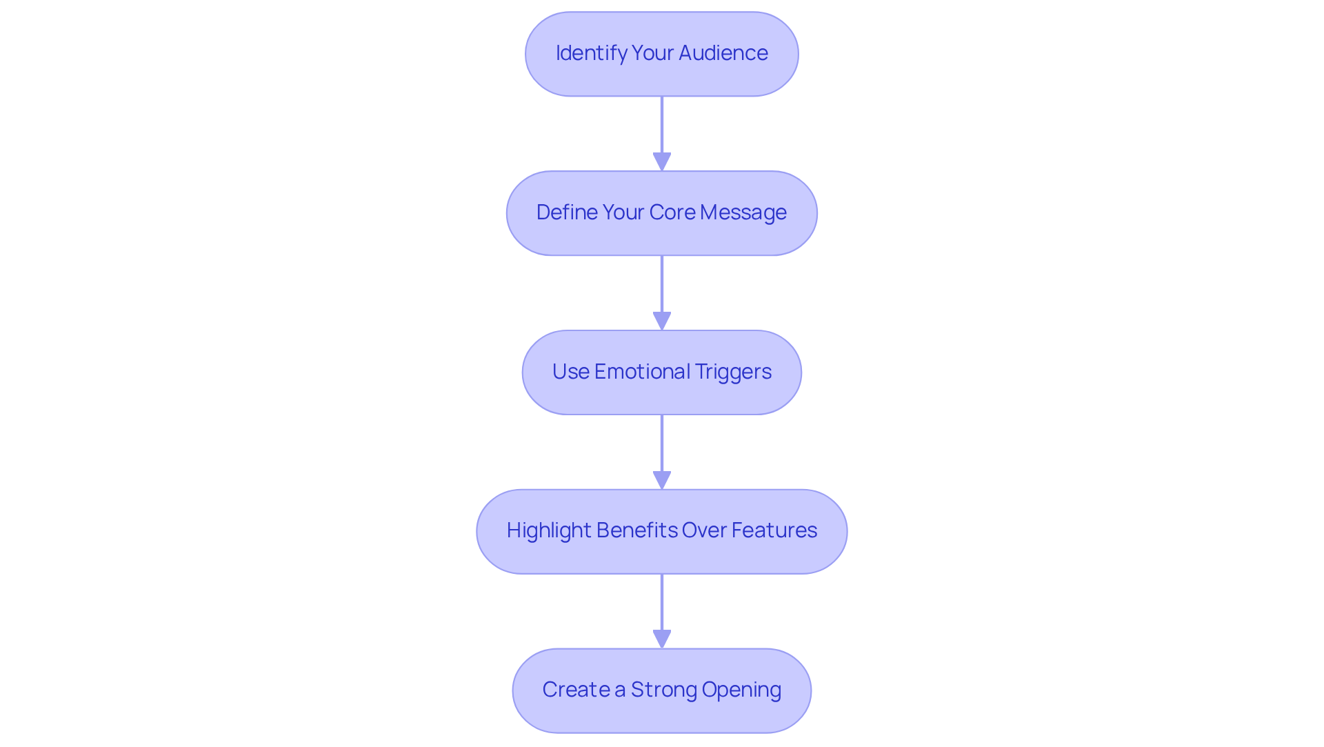 Each box represents a step in the messaging process. Follow the arrows to see how each step builds on the previous one, guiding you towards creating a message that inspires action.