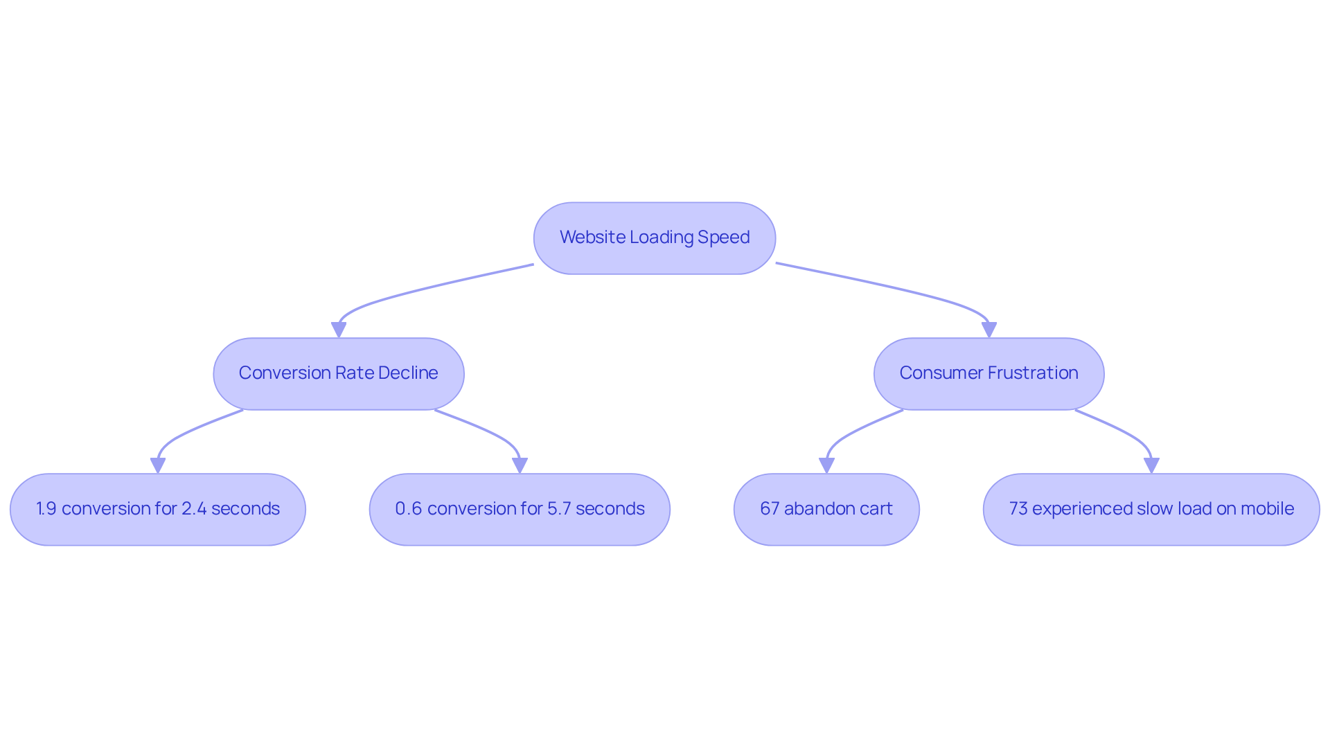 Follow the arrows to see how website speed affects different aspects of consumer behavior and conversion rates. Each box shows a specific outcome related to loading times.