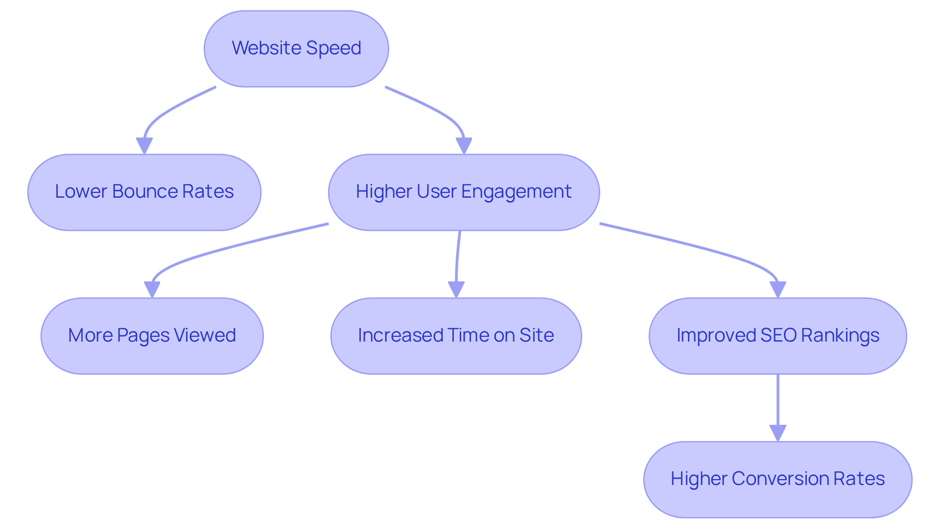 This chart illustrates how faster website loading times lead to lower bounce rates and higher user engagement, which together enhance SEO rankings and ultimately drive higher conversion rates.