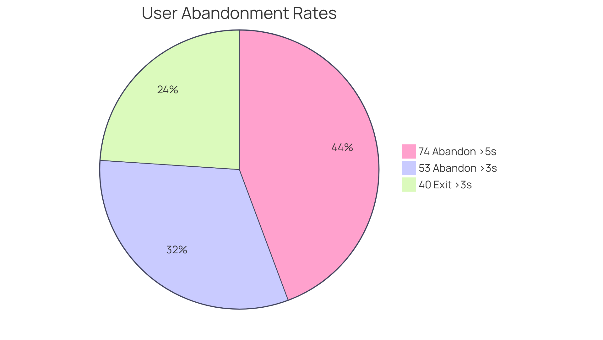Each slice represents the percentage of users who abandon a website based on how long it takes to load. A larger slice indicates a greater impact on user engagement.