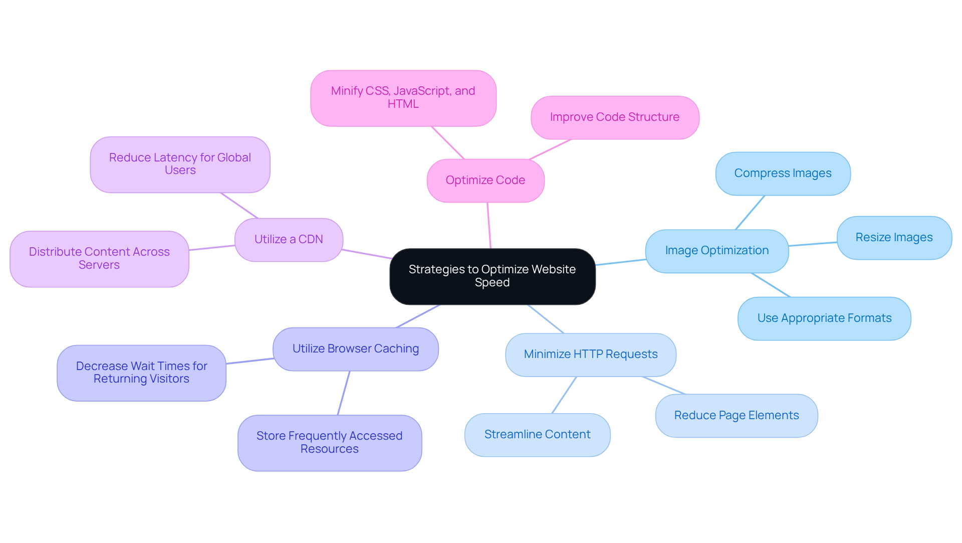 At the center, you'll find the main goal of optimizing website speed. Each branch represents a strategy to achieve this goal, with further details on how to implement each strategy. The different colors help to distinguish between the various approaches.
