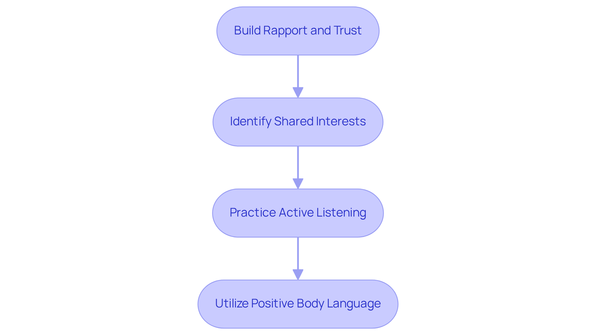 This flowchart guides you through the essential steps to build a genuine connection. Start at the top and follow the arrows to see what actions to take next for effective rapport-building.