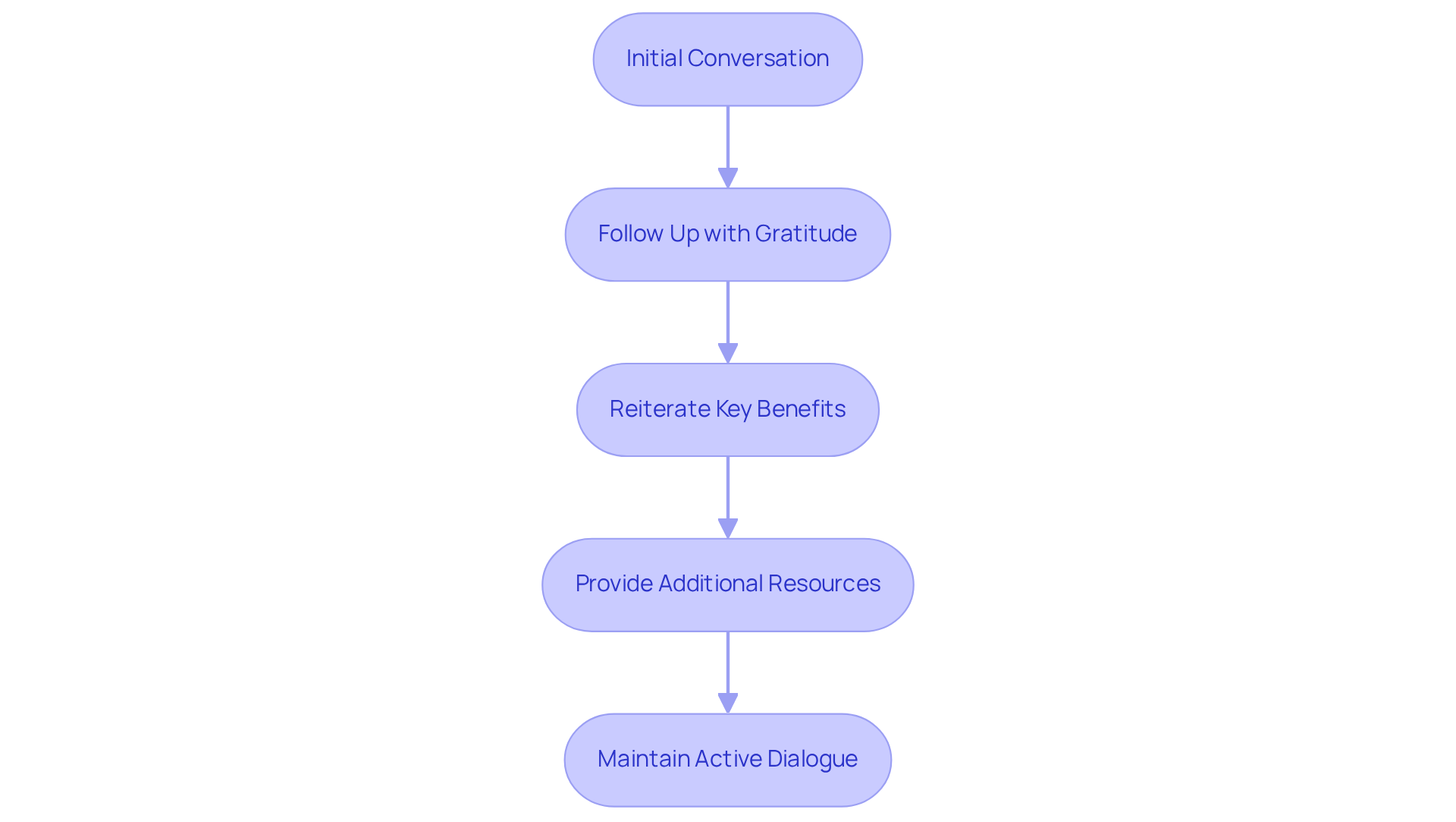 Each box represents a step in the follow-up process. Follow the arrows to understand how each action builds on the previous one to reinforce commitment and encourage decision-making.
