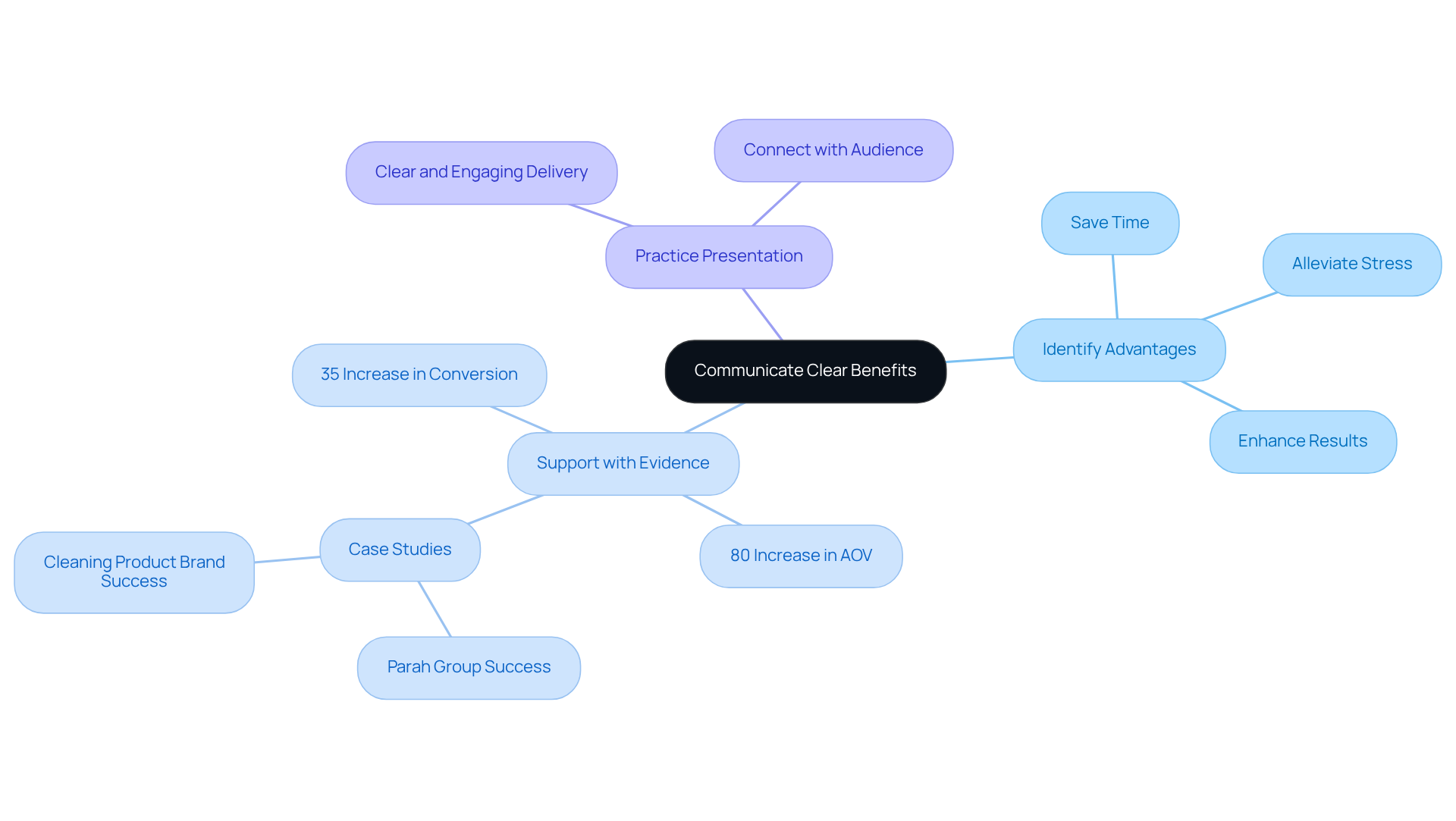 Start from the center with the main topic and follow the branches to explore strategies for effectively communicating benefits, each branch detailing important aspects to consider.