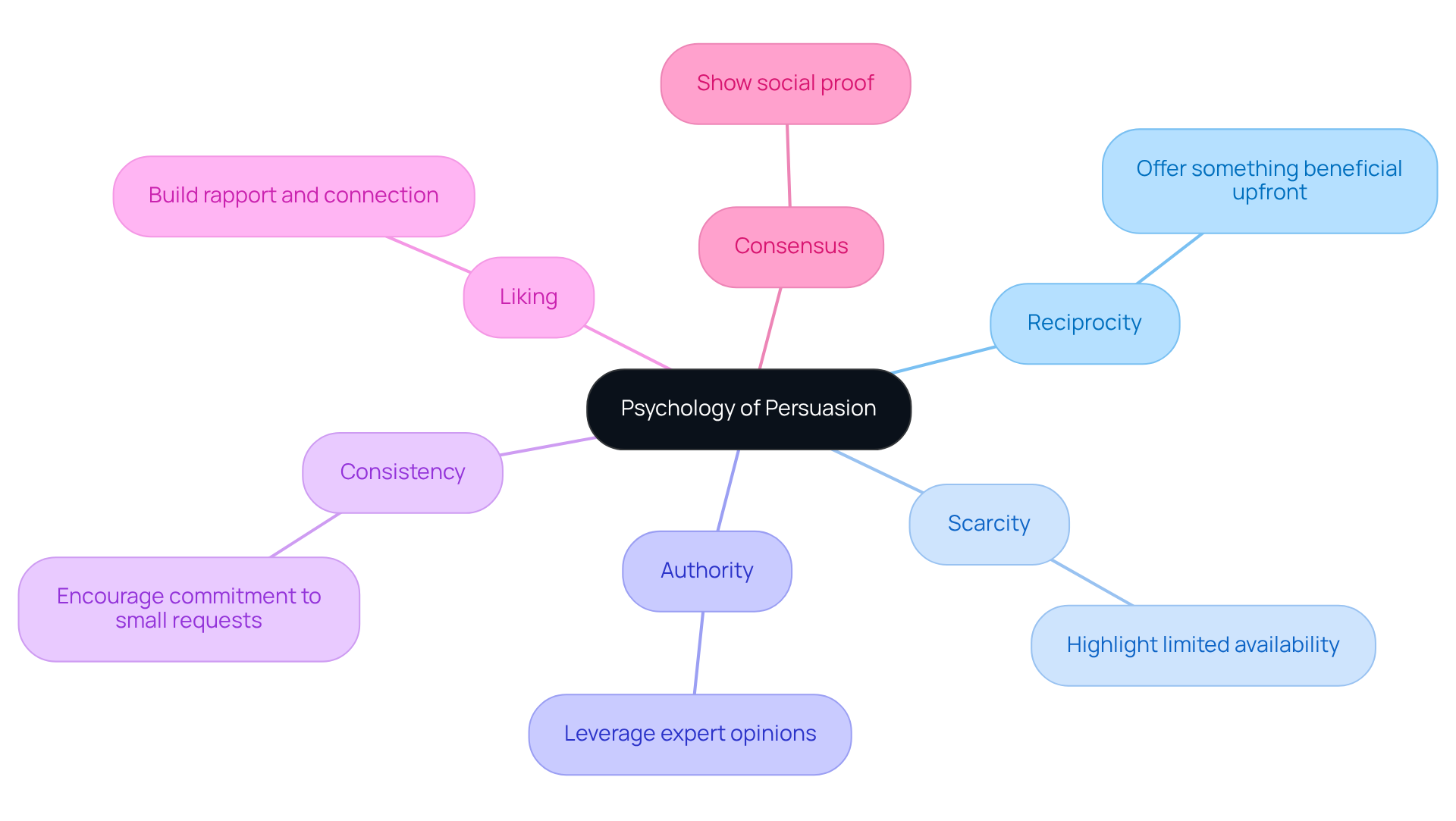 The center represents the main idea of persuasion, while each branch shows a principle that contributes to convincing others. Explore how each principle can be applied to effectively persuade your audience.