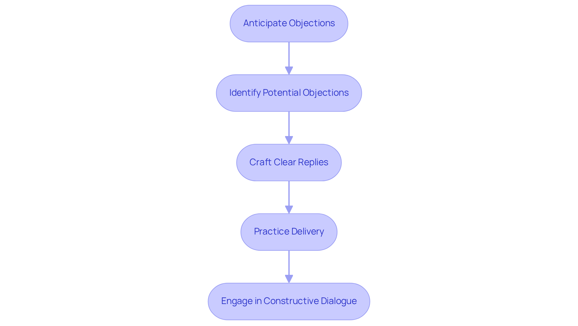 Each box represents a step in the process of handling objections effectively. Follow the arrows to understand the flow of actions you should take to improve your persuasive discussions.