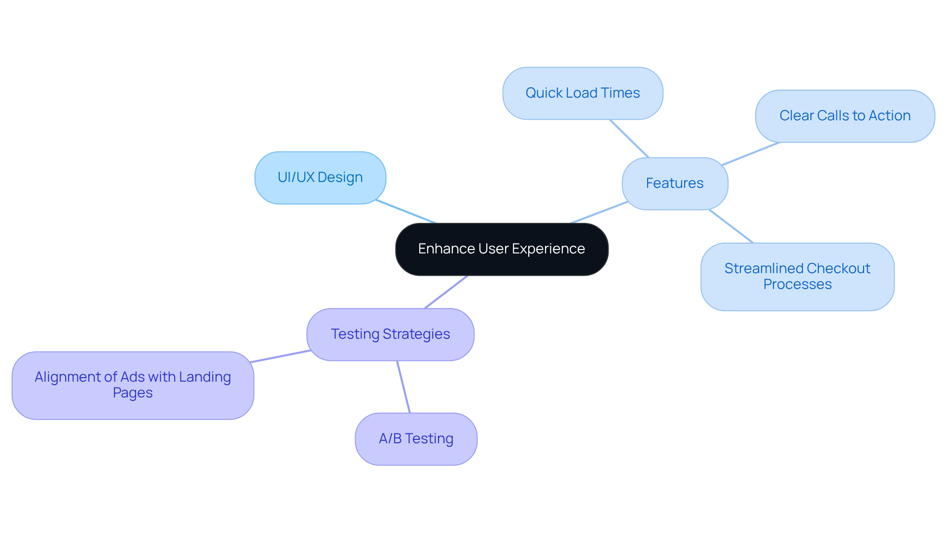 Begin at the center with the main idea of enhancing user experience. Follow the branches to explore different strategies and features that contribute to better UI/UX design.