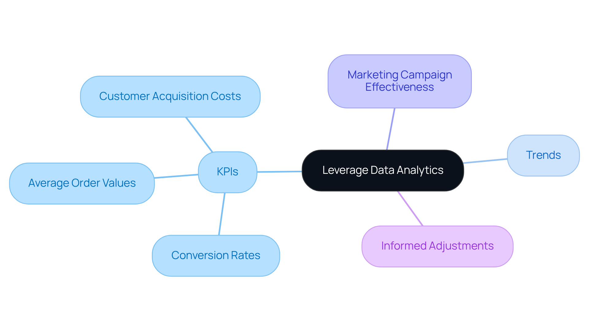 The central node represents the main strategy of leveraging data analytics, while the branches show the important KPIs and their roles in optimizing your marketplace approach.