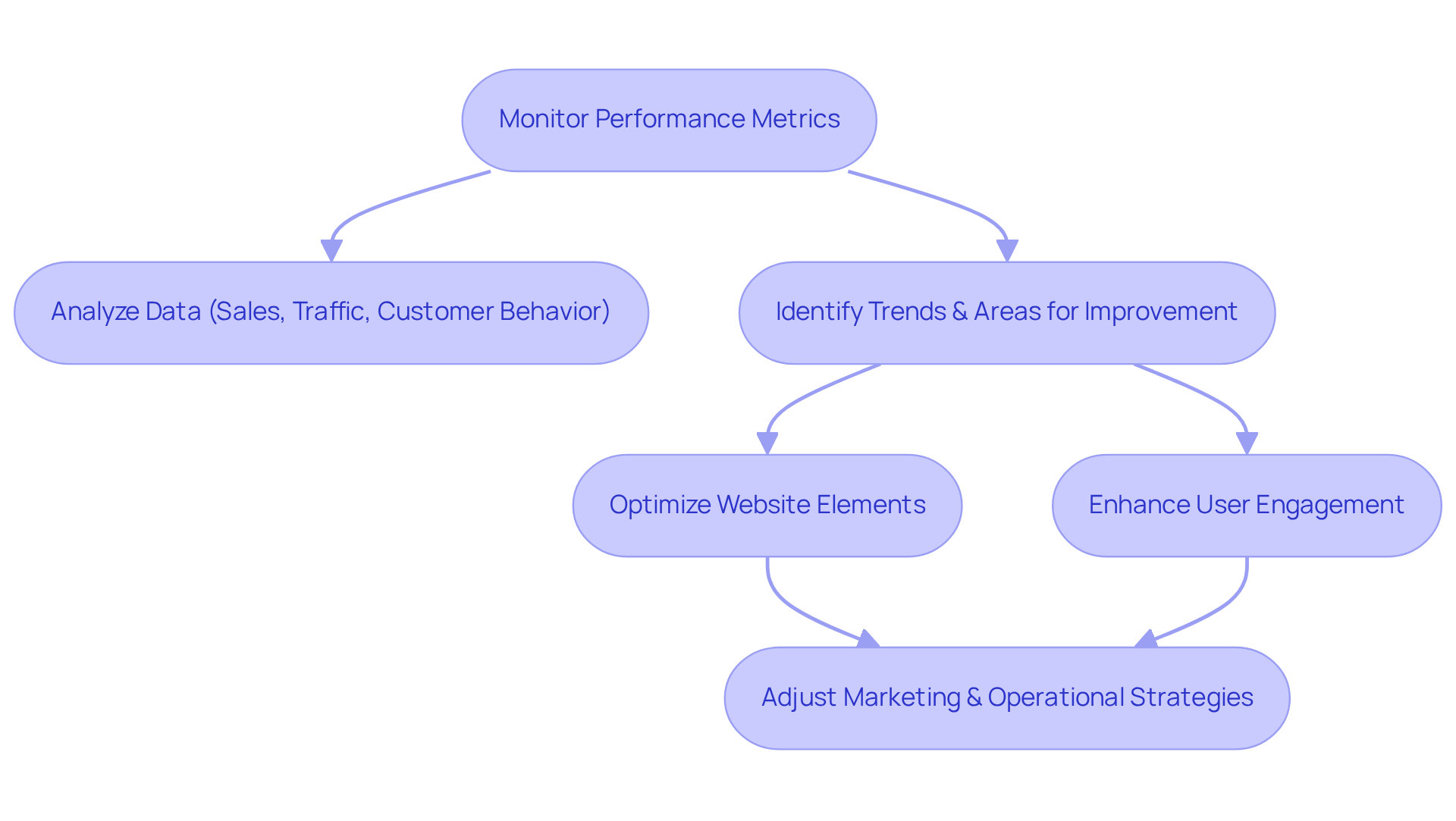 Follow the arrows to see how monitoring leads to analysis and then to specific actions brands can take to improve their marketplace strategies.