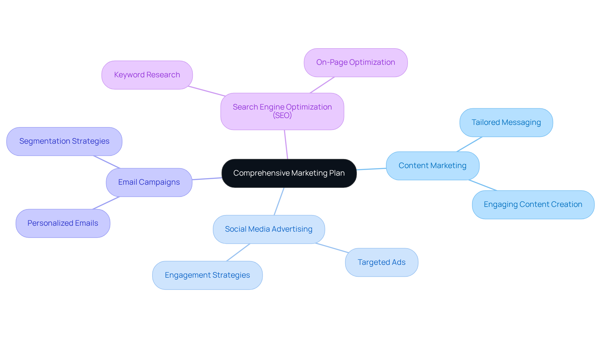 Start in the center with the main goal of the marketing plan, then follow the branches to explore each strategy. Each branch shows different ways to attract visitors and engage them effectively.