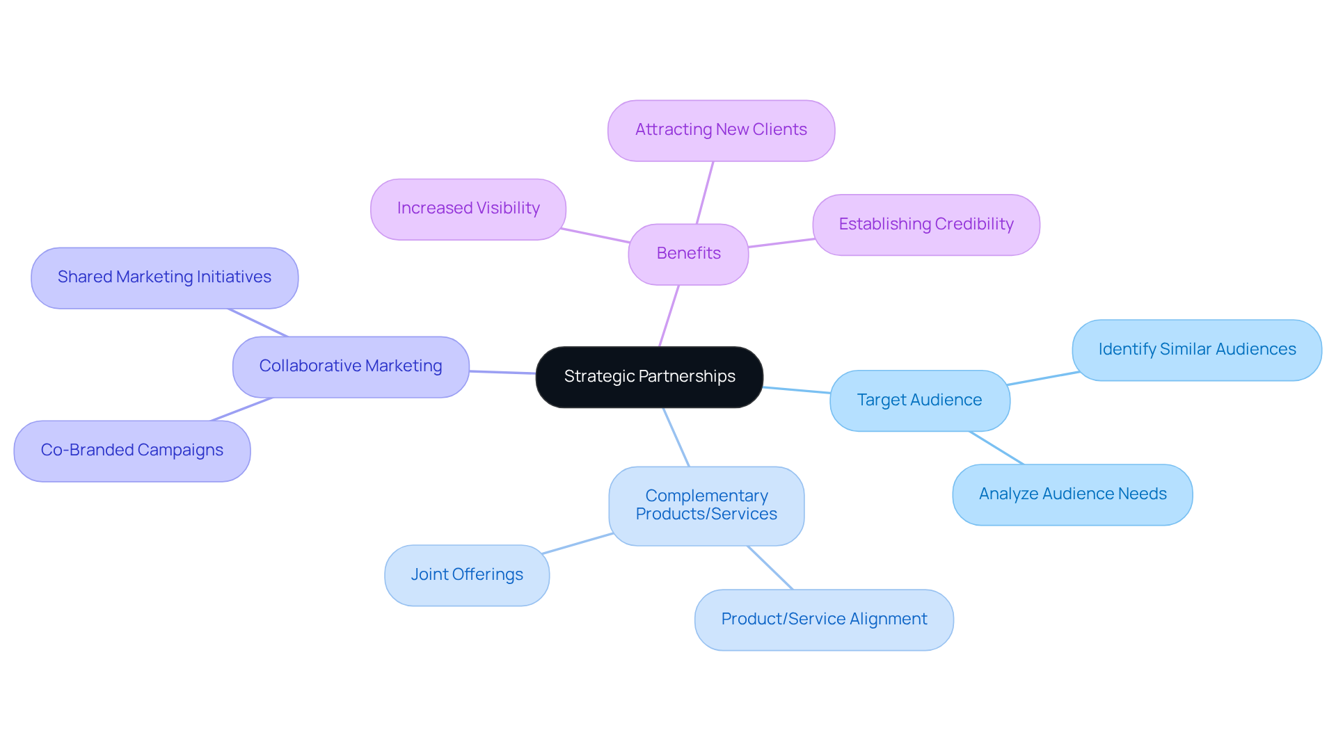 Start from the center with 'Strategic Partnerships', then explore how each branch contributes to enhancing your marketplace strategy. Each colored branch represents a different aspect of the partnerships.