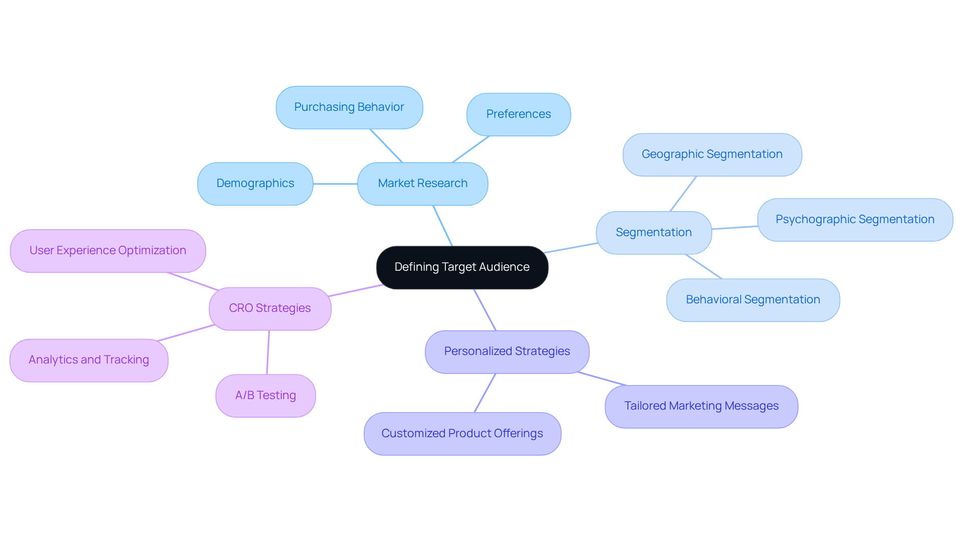 The center represents the main idea of defining your target audience, with branches showing how market research leads to segmentation and personalized strategies. Each area is color-coded for easy recognition.
