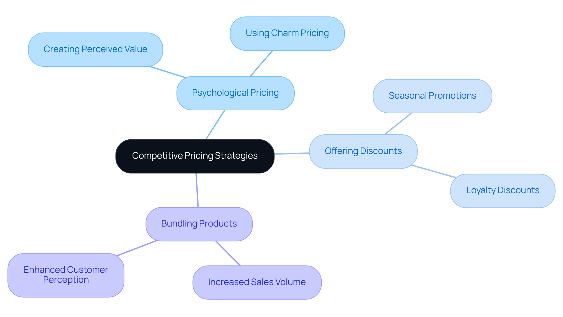 The central node shows the main idea of competitive pricing strategies, while the branches represent different techniques that can help attract and retain customers. Each technique offers a unique approach to making your pricing more appealing to consumers.