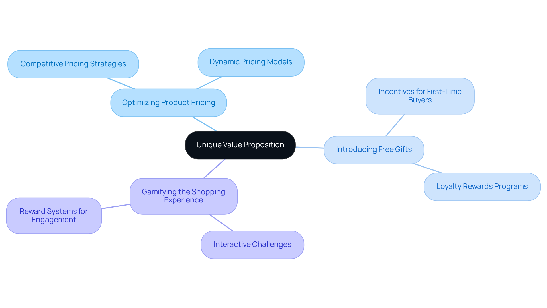 This mindmap illustrates the central idea of a Unique Value Proposition, along with strategies that enhance it. Each branch represents a different approach to standing out in the marketplace, showing how they connect back to the core concept.