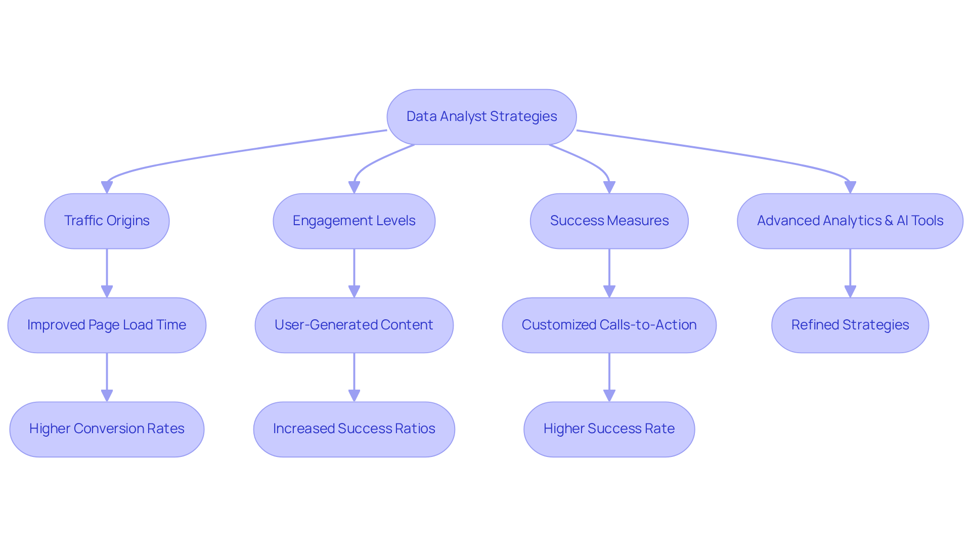 Each box represents a step or metric in the data analysis process. Follow the arrows to see how analyzing different metrics can lead to improved conversion strategies and outcomes.