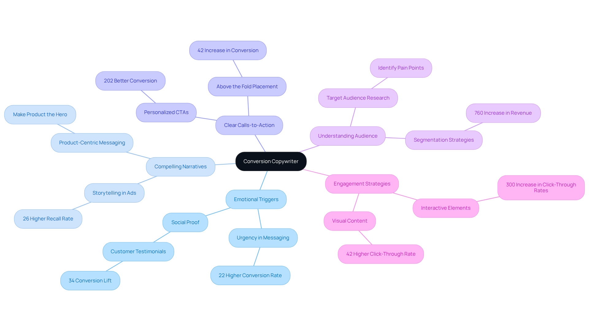 The central node shows the main role, while branches illustrate important skills and strategies that contribute to creating compelling content. Each branch represents a different aspect of their work, showing how they connect to the primary goal of increasing conversions.