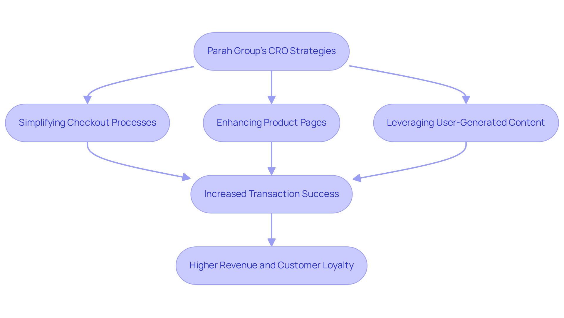 Each box represents a strategy or outcome in the CRO process. Follow the arrows to see how each tactic contributes to improved transaction success and overall profitability for DTC brands.