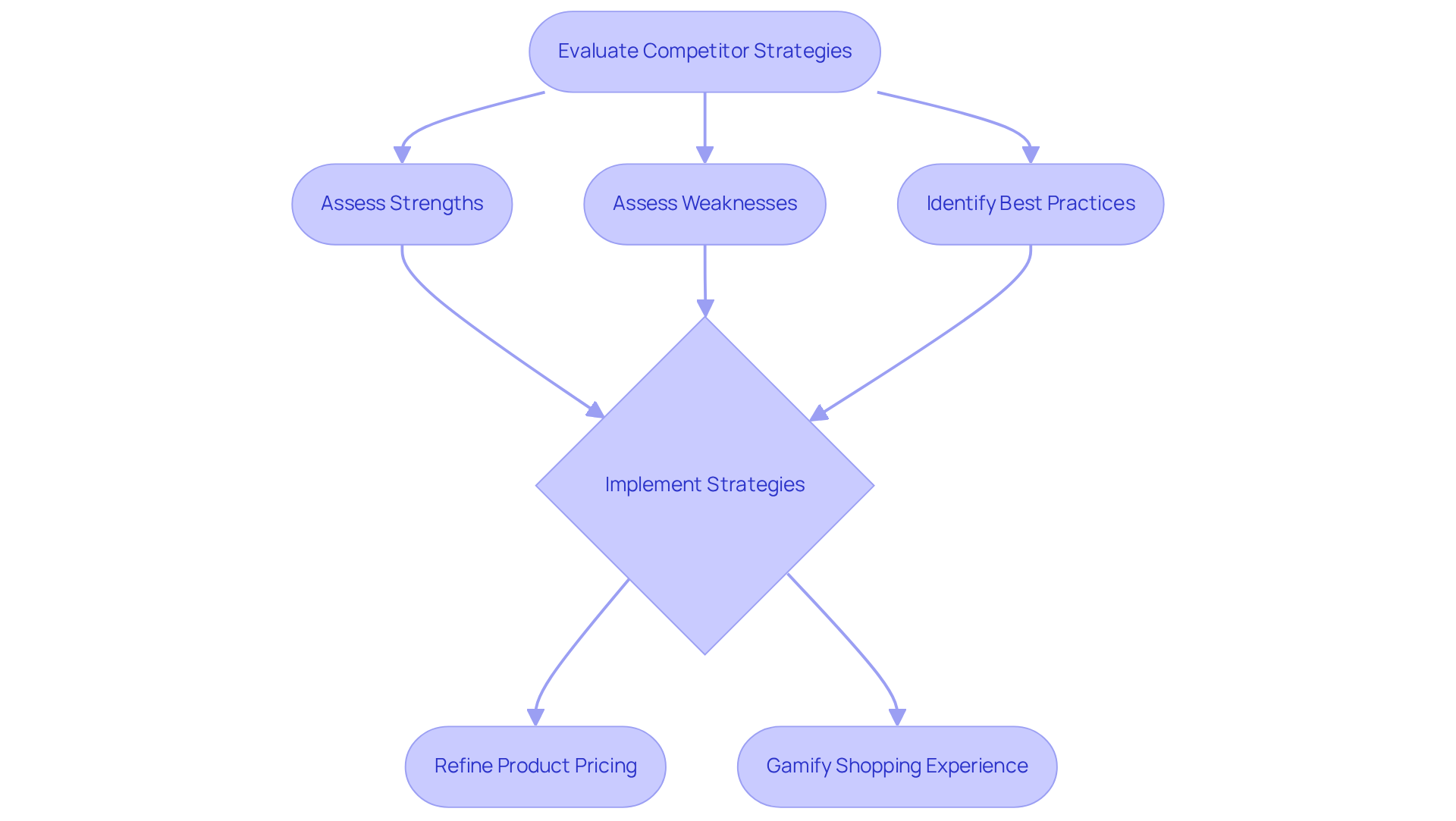 This flowchart shows the steps taken in competitor analysis. Start with evaluating strategies, then assess strengths and weaknesses, leading to actionable strategies that enhance conversion tactics.