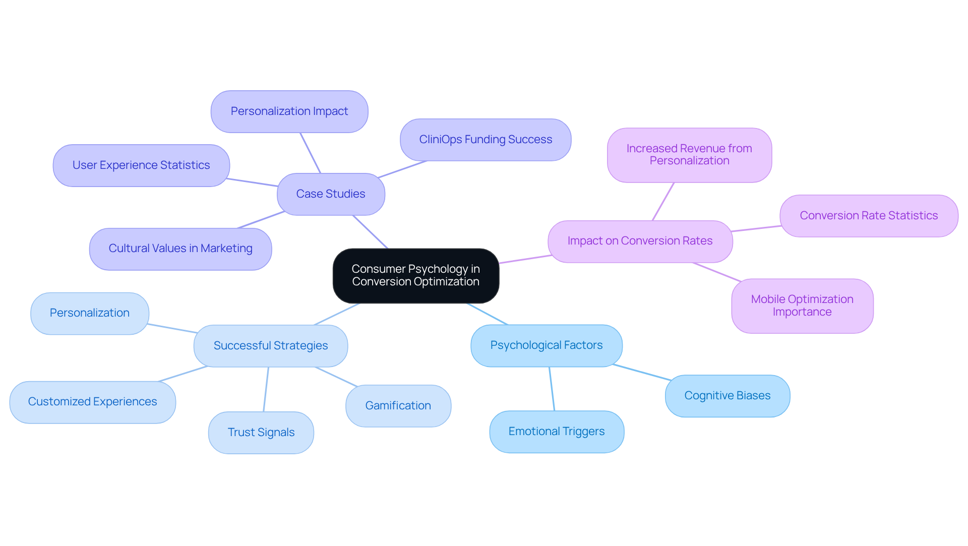 This mindmap starts with consumer psychology at the center, branching out to show how various psychological concepts and strategies contribute to improving conversion rates. Follow the branches to explore how each component connects and supports the central theme.