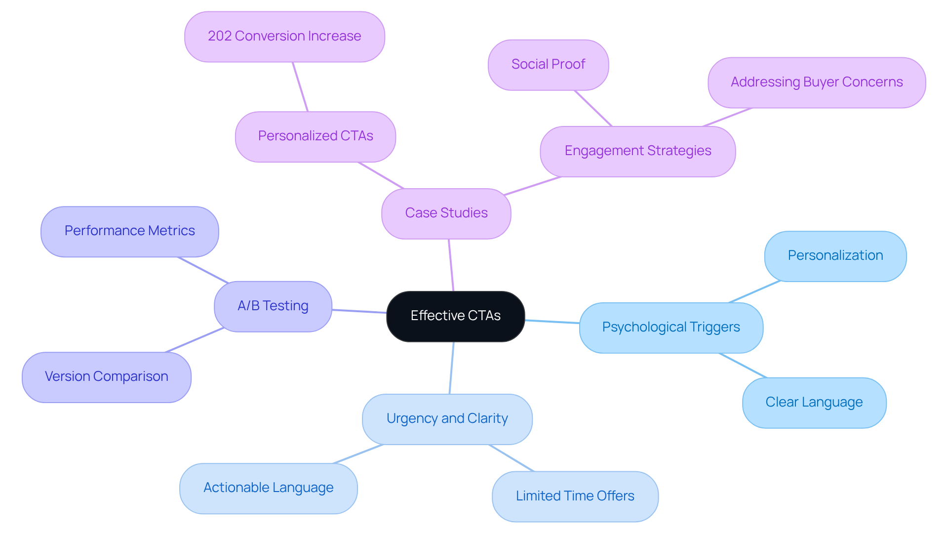 The central idea is 'Effective CTAs', with branches representing major themes. Each branch further breaks down into specific strategies or examples, showing how they all connect to enhance user engagement and conversion.