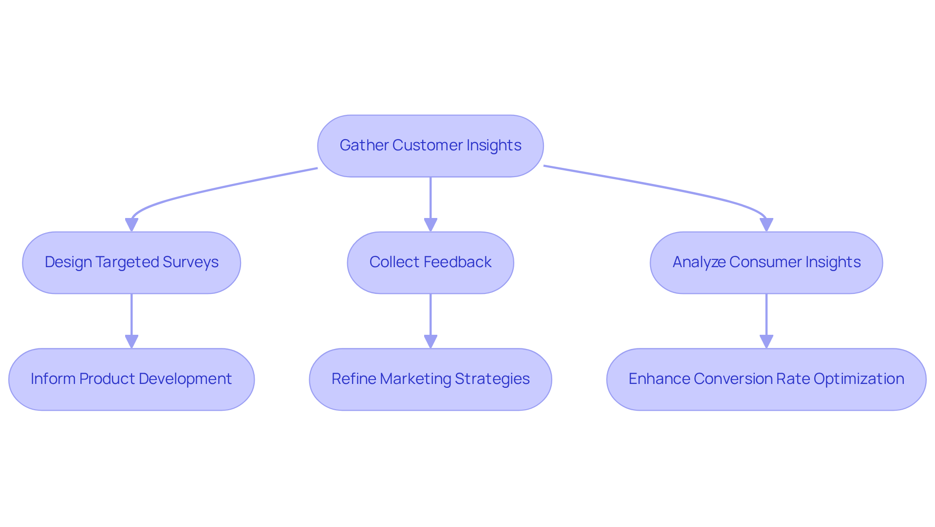 This flowchart illustrates how customer feedback is gathered and used throughout various stages to enhance products and marketing strategies, ultimately improving customer satisfaction and conversion rates.