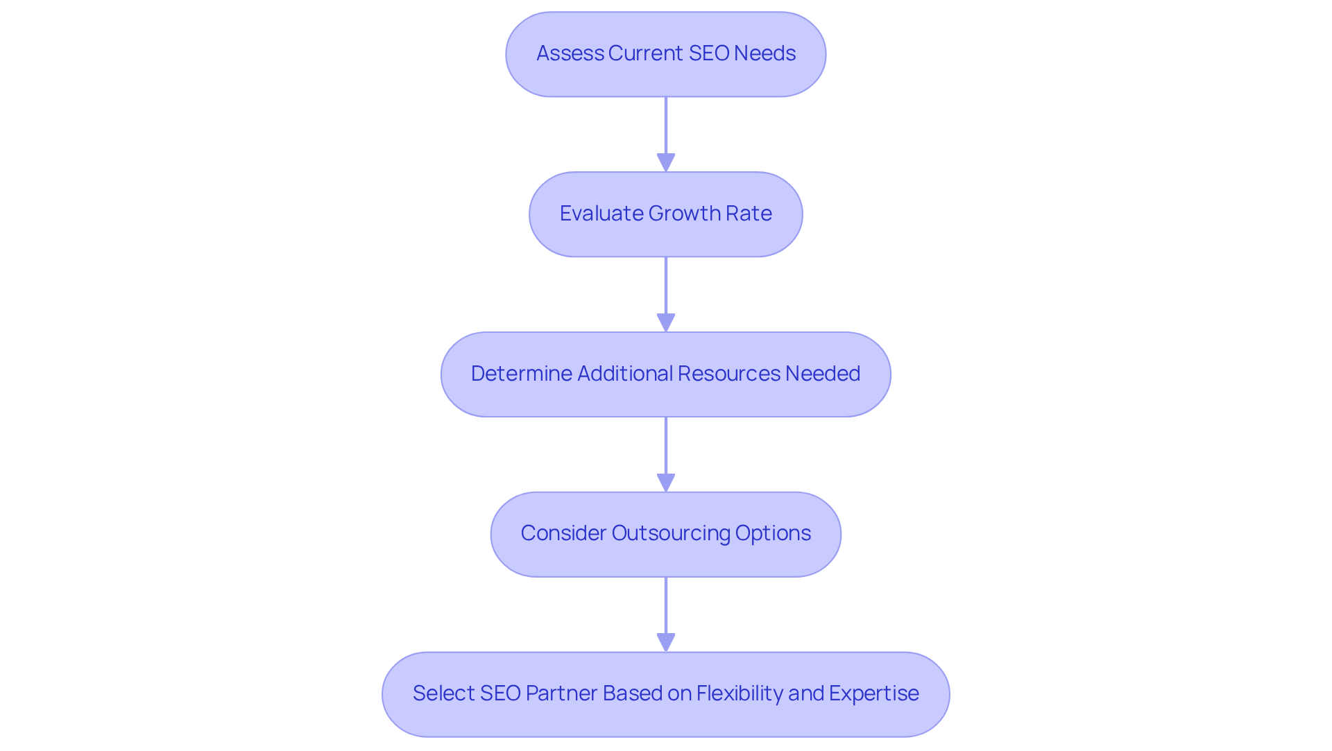 Follow the arrows to see the steps for adapting your SEO strategy as your business grows. Each box represents a key decision or consideration in the process.
