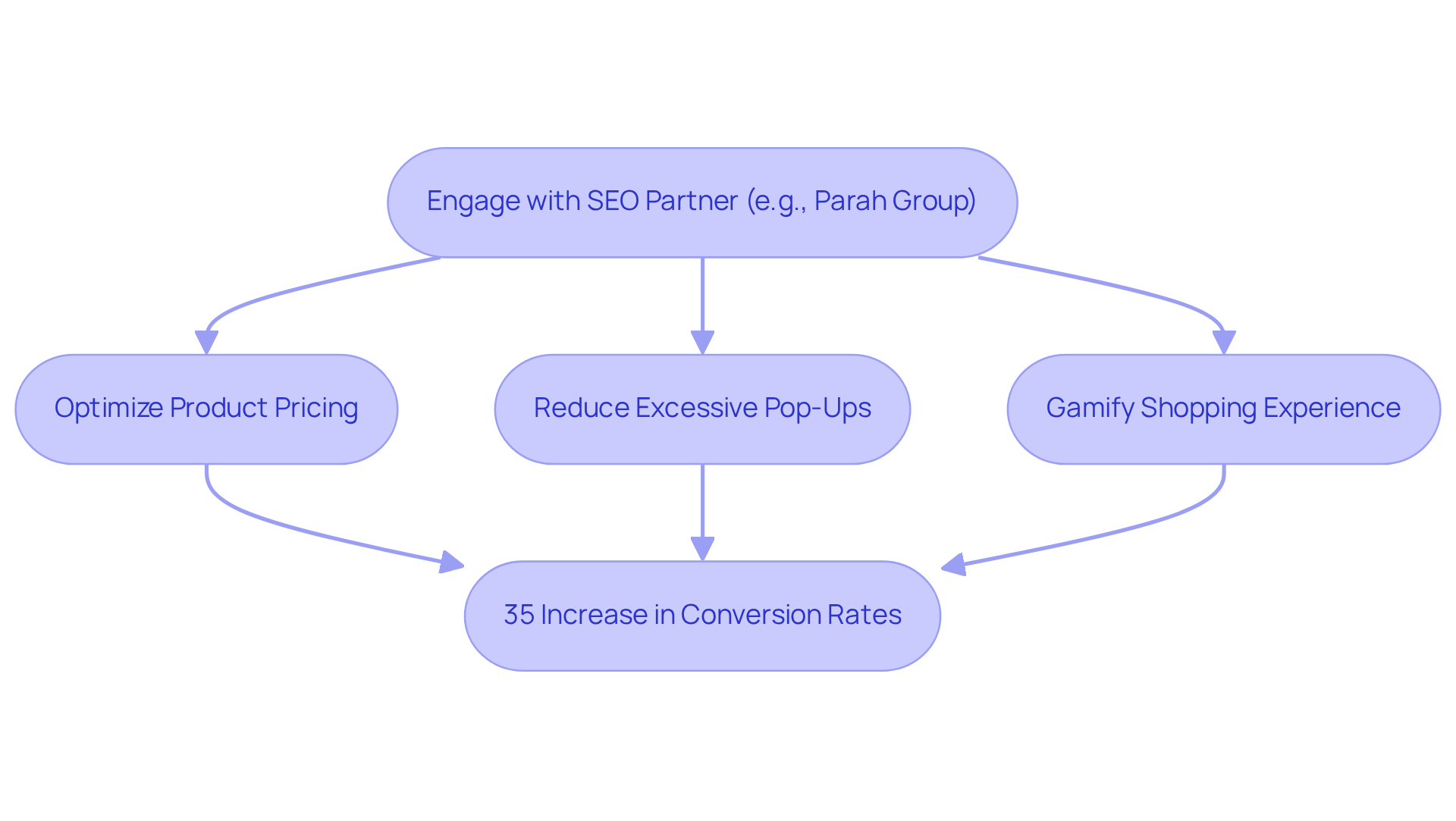 This flowchart shows how engaging with an SEO partner leads to specific actions that ultimately improve conversion rates. Each step represents a key part of the process — follow the arrows to see how they connect and contribute to overall success.