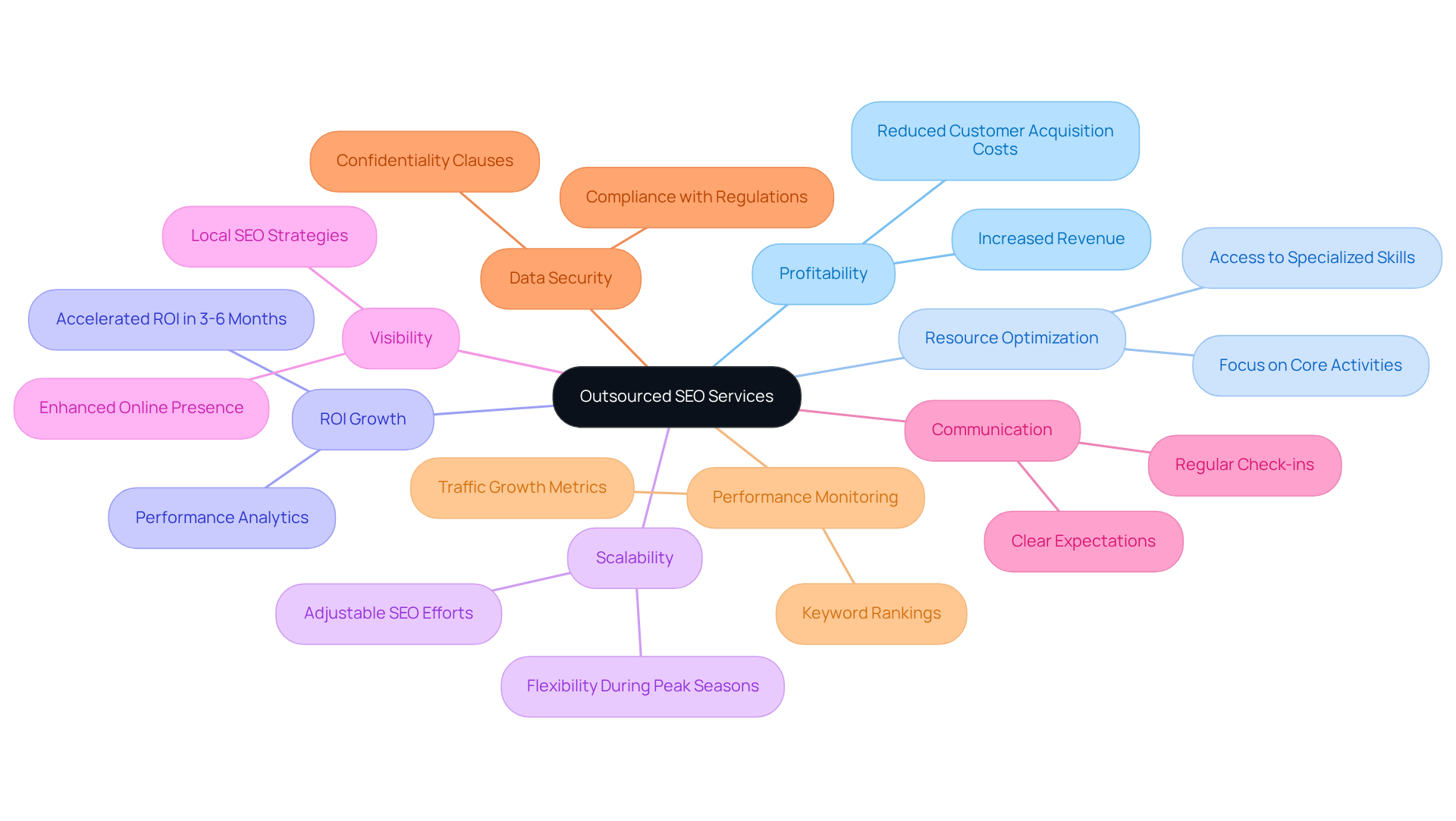 The center of the map shows the main topic. Branches represent key benefits and considerations, and sub-branches provide additional details, helping you visualize how these elements connect to enhance profitability.