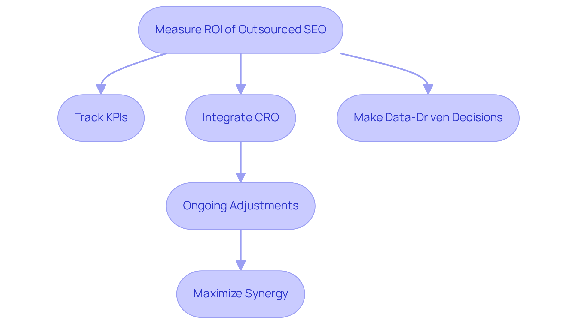 This flowchart shows the steps to evaluate the success of outsourced SEO services. Start with measuring ROI, track key performance indicators, integrate CRO strategies, and continuously adjust for maximum effectiveness.