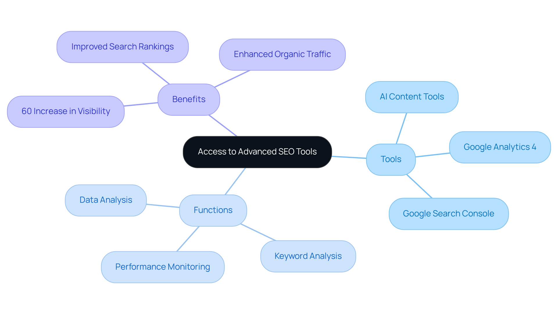 The center represents the concept of using advanced SEO tools. The branches show specific tools, what they do, and the benefits they provide. Follow the connections to understand how technology enhances SEO strategies.
