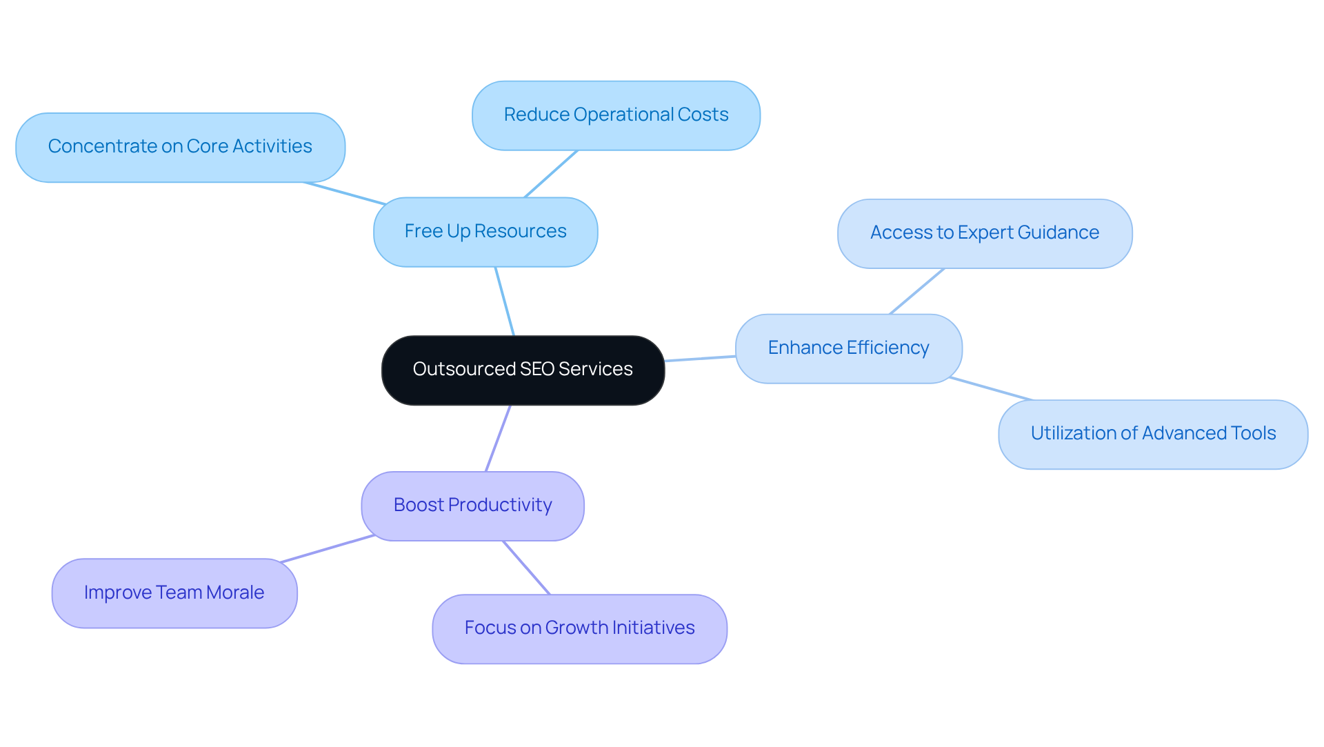 Start with the main idea of outsourcing SEO services at the center. Follow the branches to explore the key benefits and how they help companies focus on what they do best.