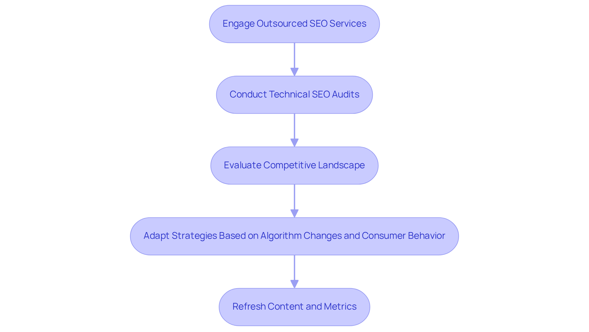 This flowchart illustrates the ongoing steps in optimizing your SEO strategy. Follow the arrows to see how each step connects to the next, ensuring your approach remains relevant and effective.