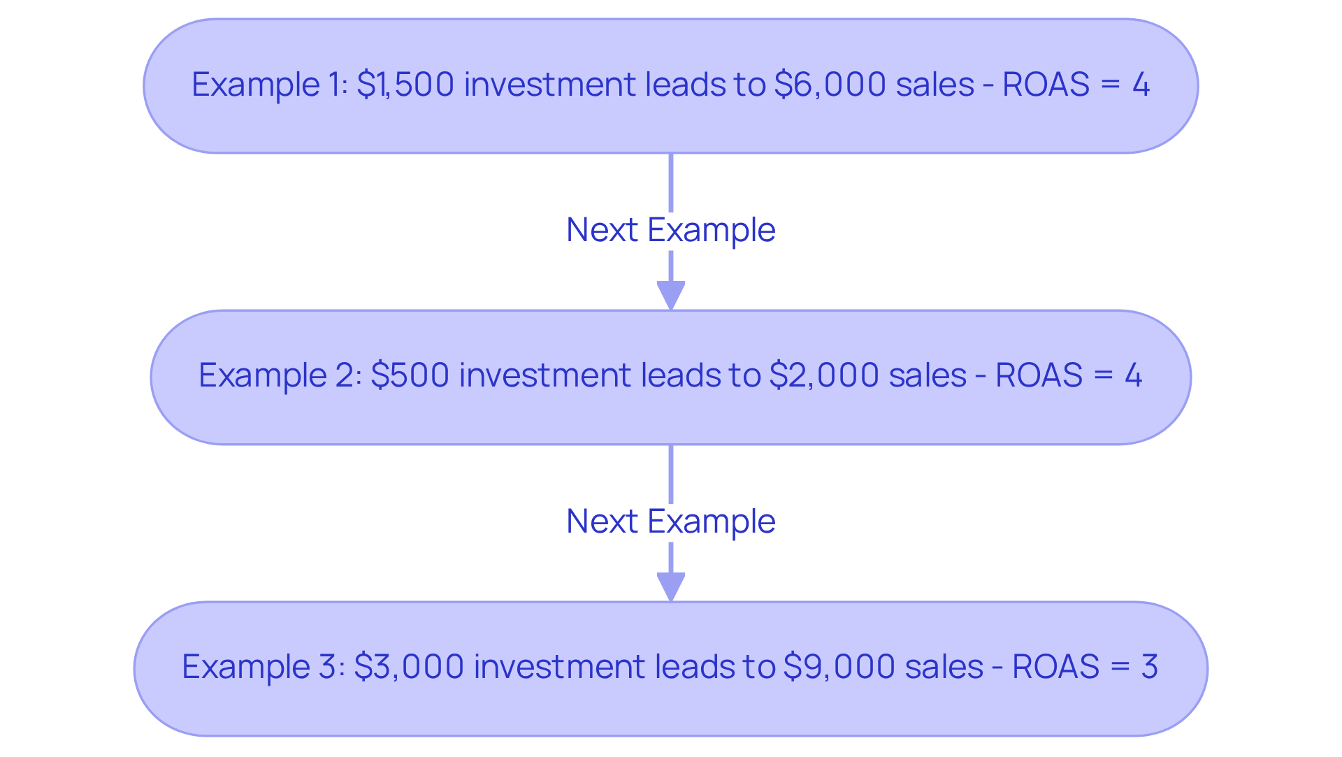 Each box represents a different advertising example, showing how much was spent, how much was earned, and the resulting ROAS. The arrows indicate these are different scenarios rather than a single process.