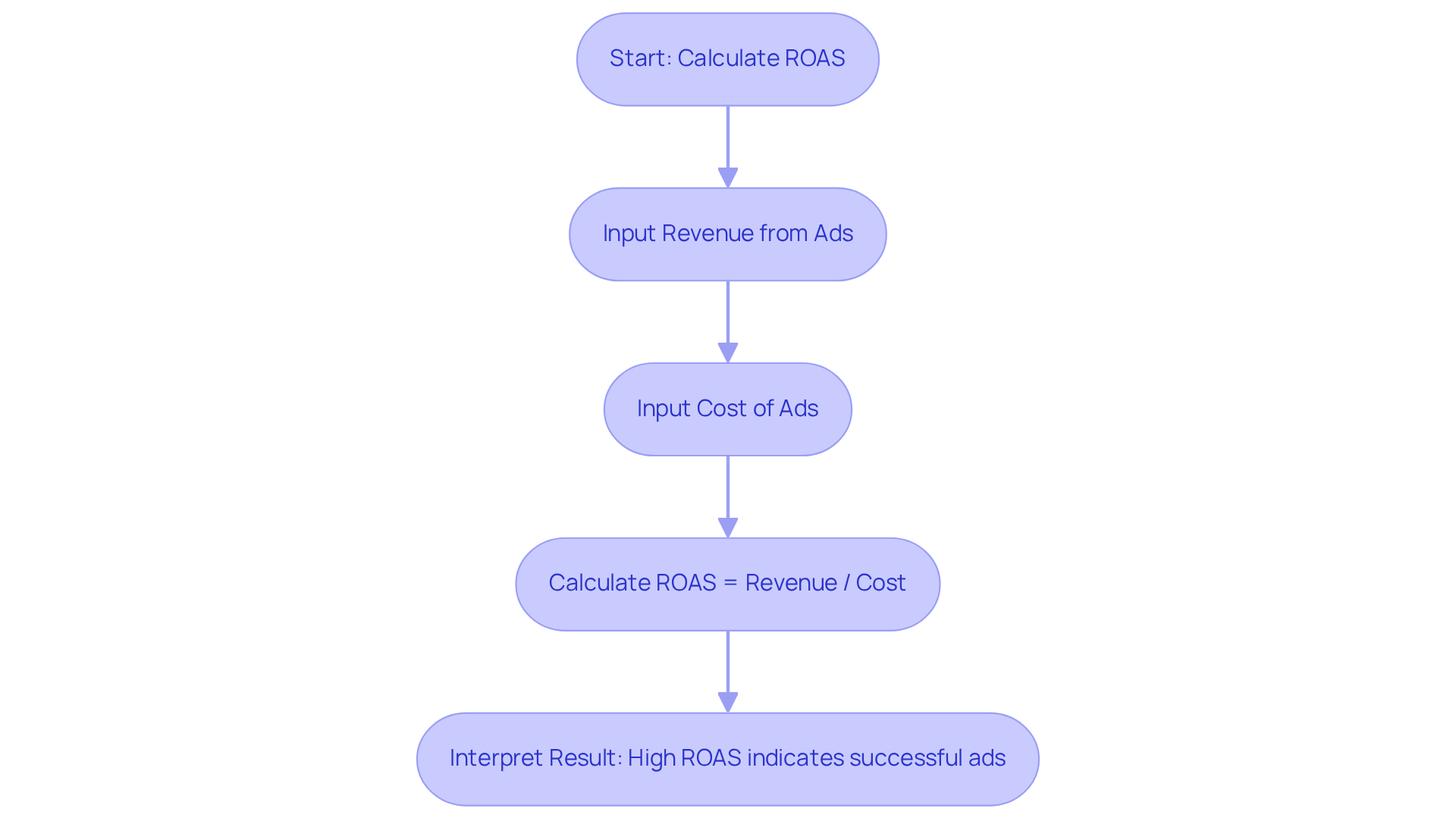 Follow the arrows to see how to calculate ROAS. Each box represents a step in the process, leading you to the final interpretation of your ad spend performance.