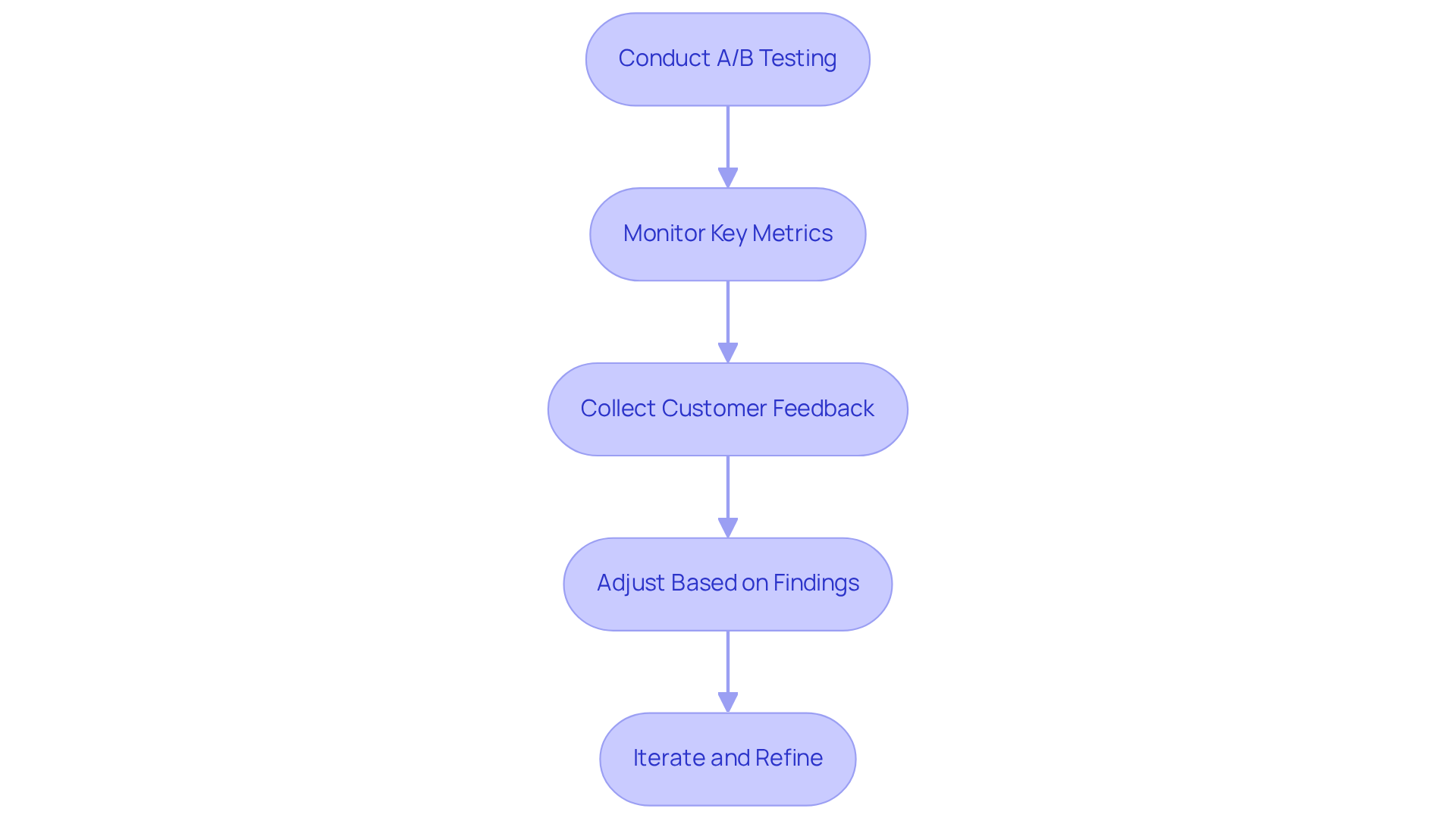 Each box represents a step in the process of optimizing your pricing strategies. Follow the arrows to see how each step builds upon the previous one to improve your conversion rates.