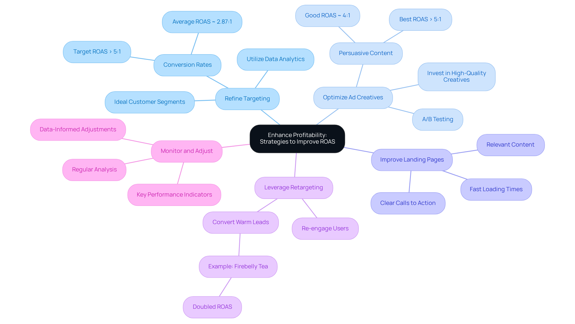 The central idea is about enhancing profitability through various strategies. Each branch represents a specific strategy, and the sub-branches provide details and examples that support each main idea.