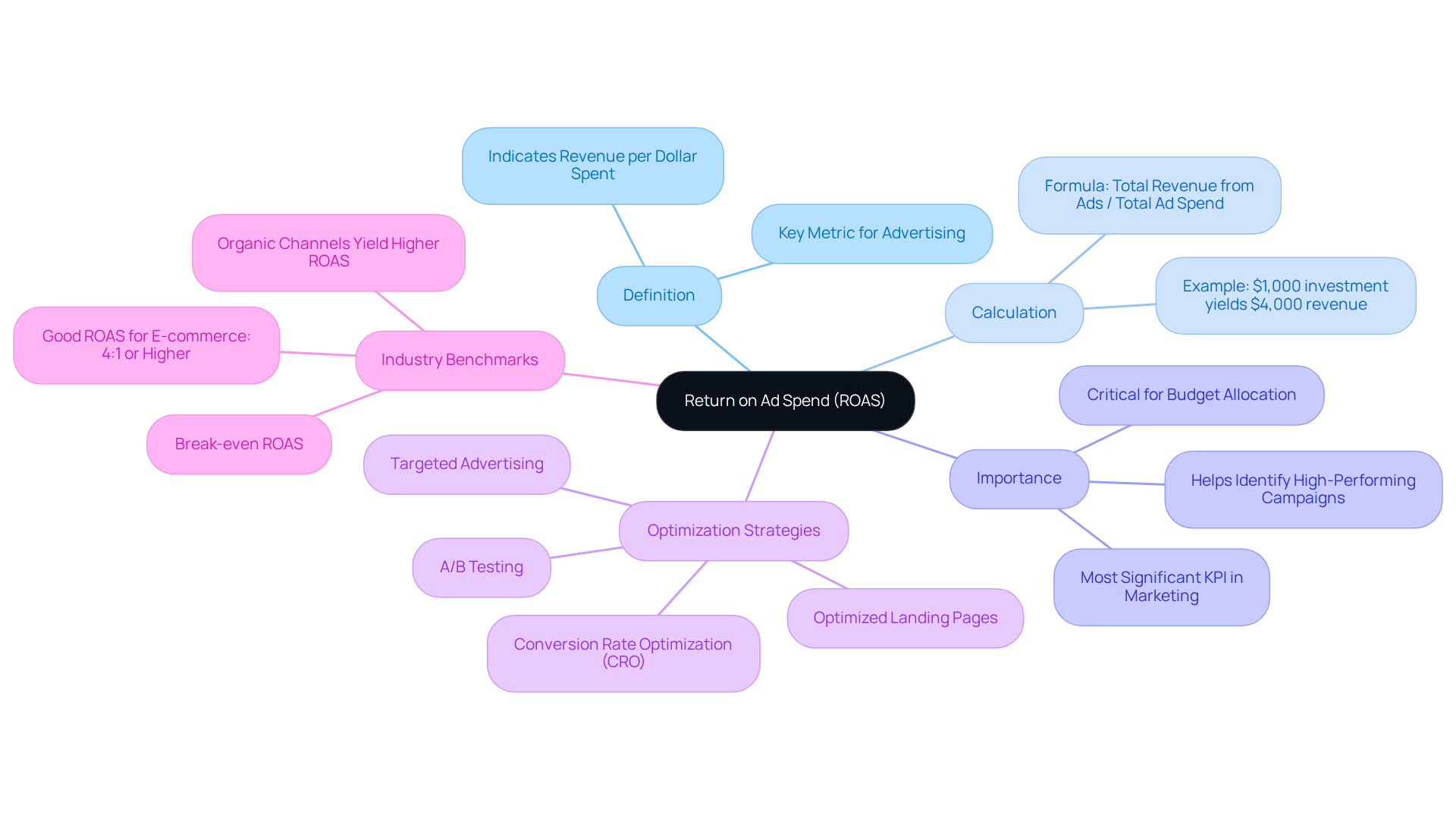 The central node represents ROAS, with branches illustrating crucial aspects like calculation methods and strategies for improvement. Each branch highlights important details, making it easy to see how they relate to the overall concept.