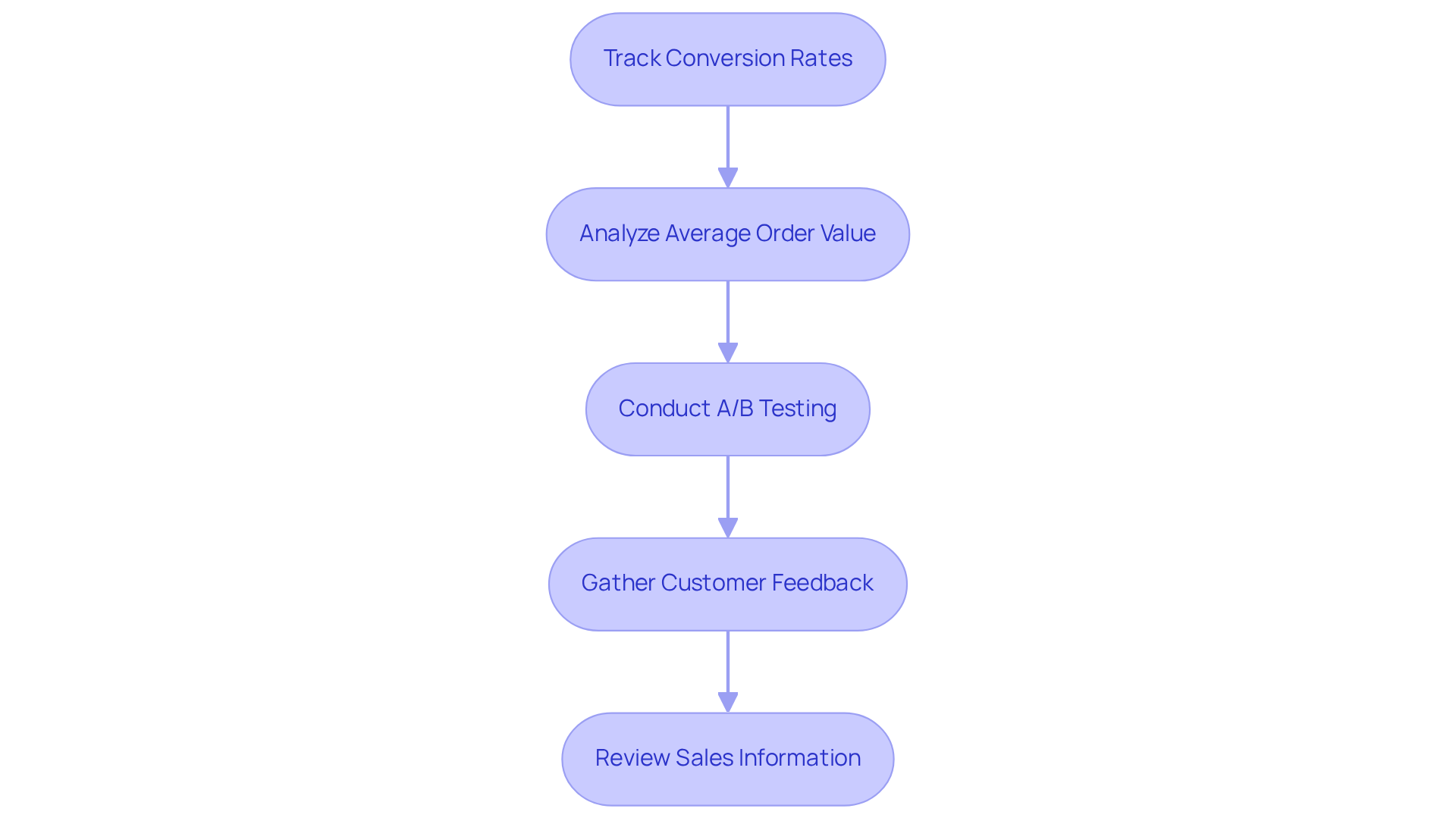 Each box represents a step in the evaluation process. Follow the arrows to understand the order of actions to assess the effectiveness of price anchoring strategies.