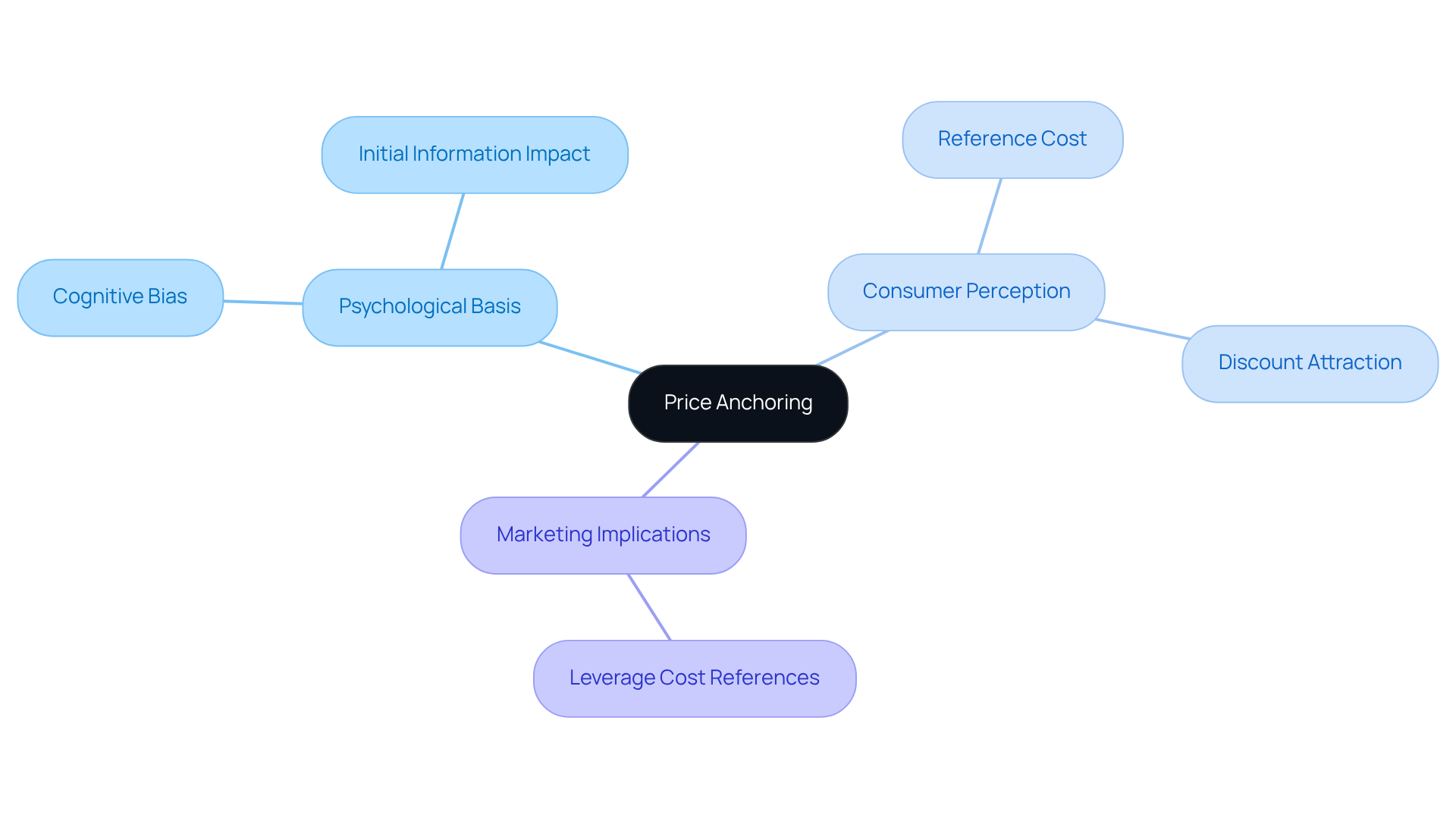 Start at the center with the main concept of price anchoring and follow the branches to explore how it connects to psychology, consumer behavior, and marketing strategies. Each branch reveals an important aspect of how price anchoring influences decision-making.