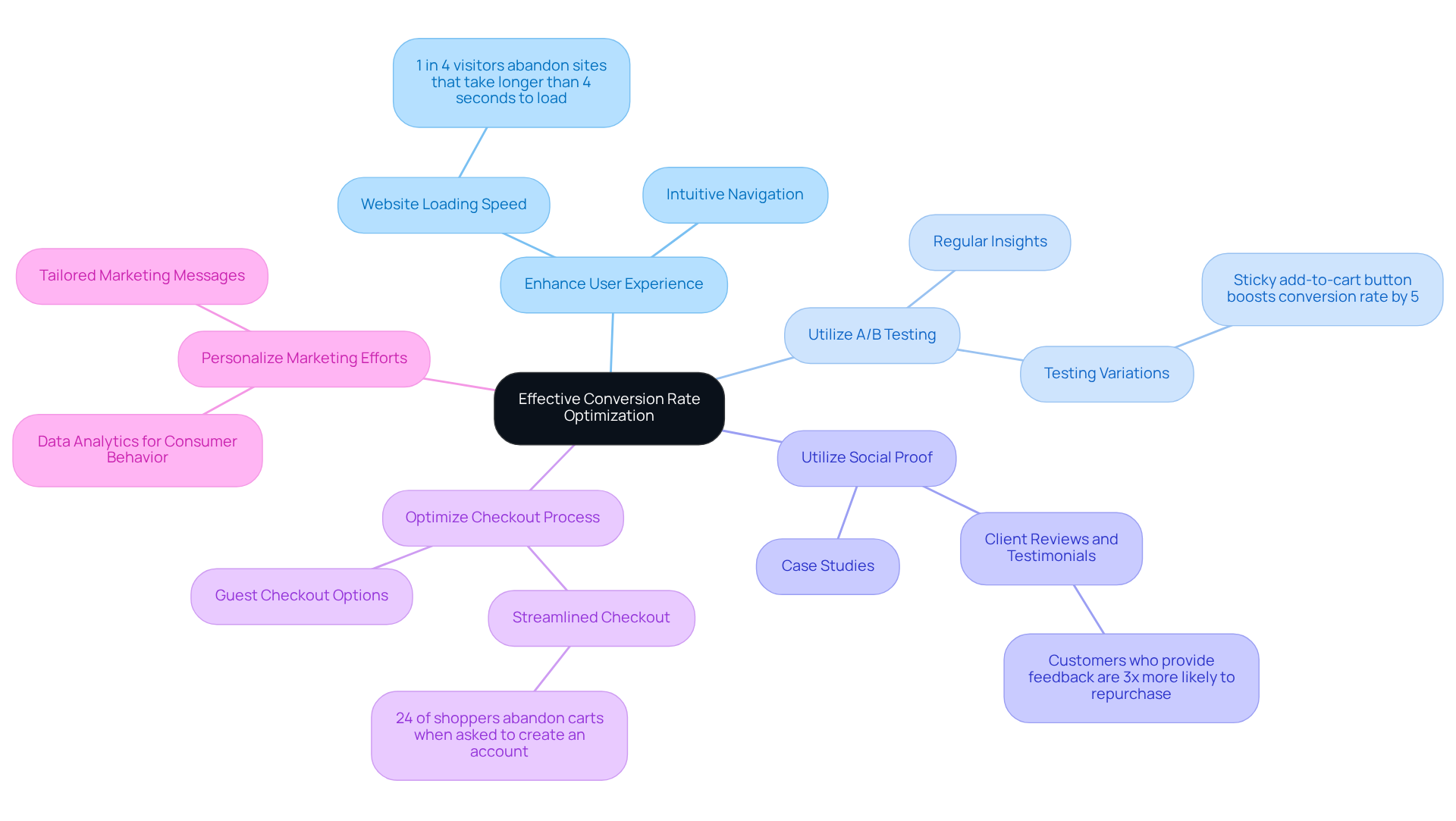 The central node represents the main goal of improving conversion rates, while each branch represents a strategy that can help achieve that goal. Follow the branches to see detailed insights and benefits of each strategy.