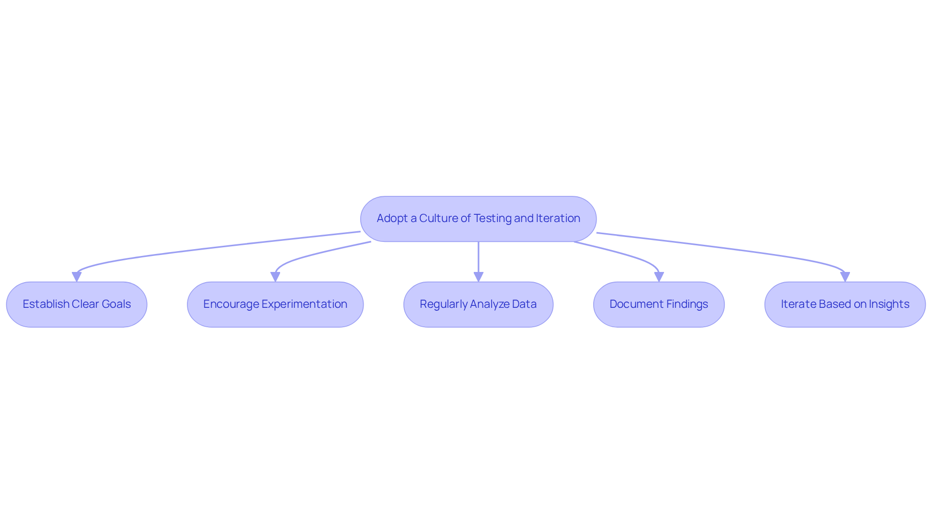 Each box represents a critical step in the process of optimizing conversion rates. Follow the arrows to understand how each step builds upon the previous one.