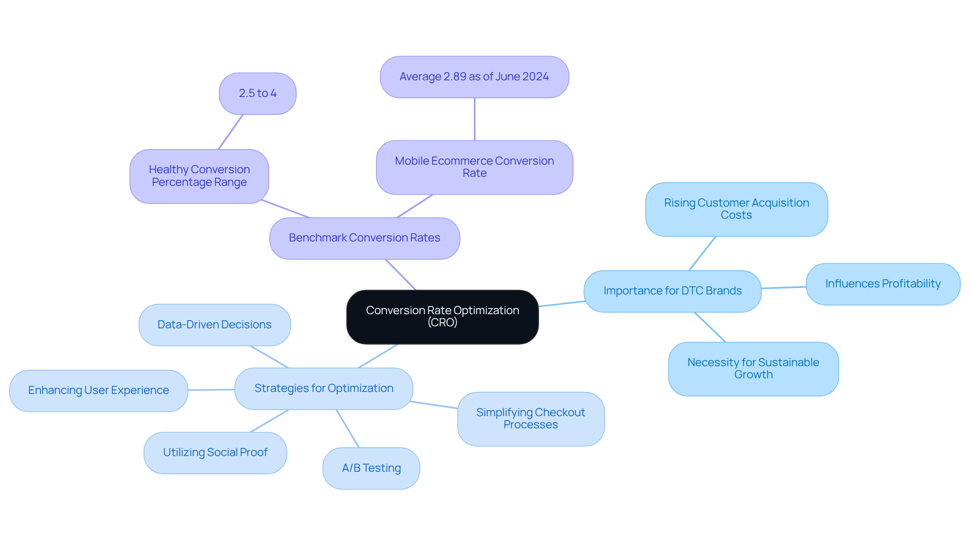 This mindmap starts with CRO at the center, branching out to show its importance, strategies, and benchmarks. Each branch helps to break down the key aspects, making it easier to grasp the overall significance and methods of CRO.