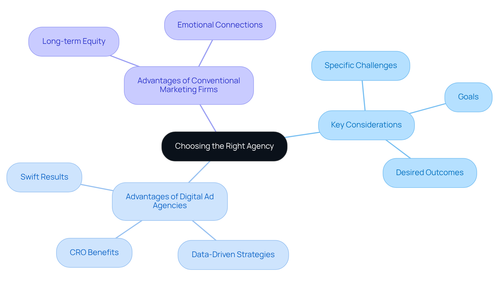 The central node represents the main decision point. Each branch highlights important factors and advantages for DTC companies to consider when selecting an agency, guiding them toward informed decisions.