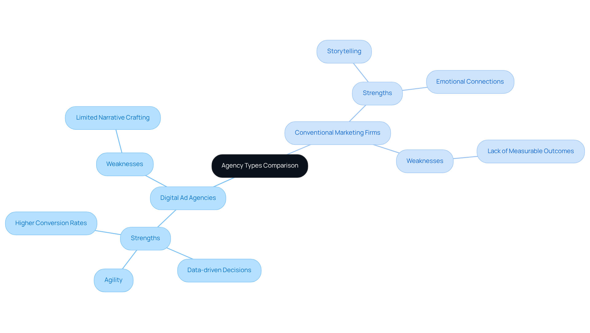 The central node represents the comparison of agency types. The branches show the strengths and weaknesses of each agency type — the more branches, the more characteristics, making it easier to see their unique offerings.