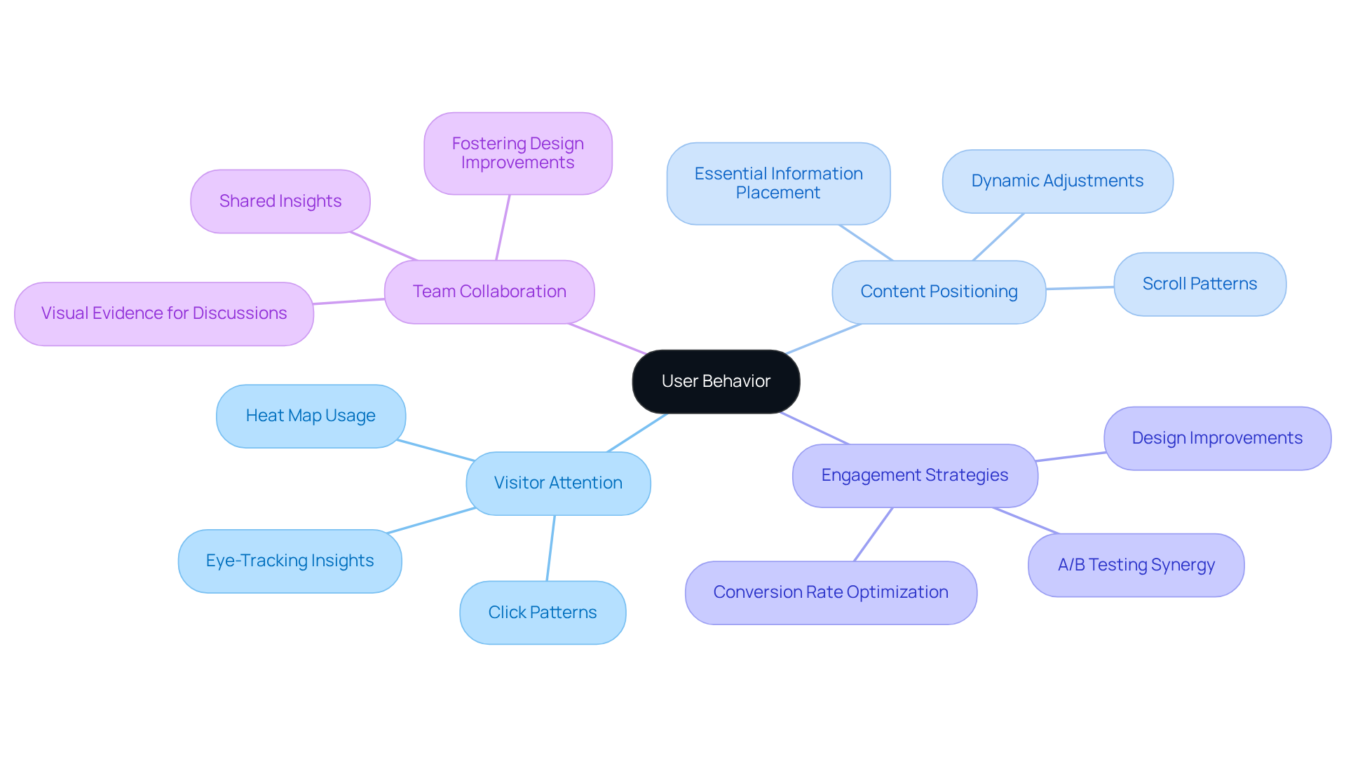 This mindmap shows how different aspects of user interactions are connected. Start at the center with 'User Behavior', then explore how it branches into various strategies and insights that help improve website engagement.