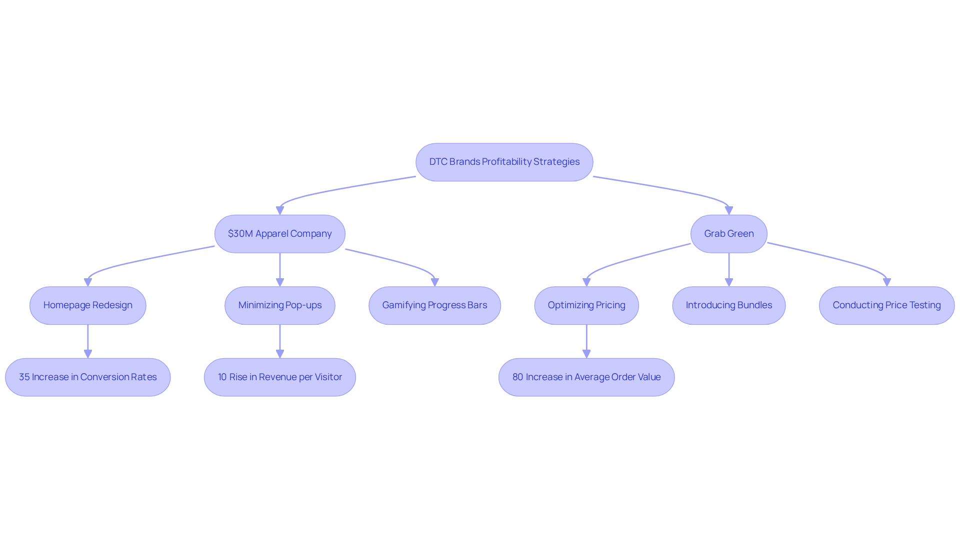 This flowchart outlines how specific strategies lead to measurable outcomes for DTC brands. Follow the arrows to see how actions taken by companies translate into increased conversion rates and revenue.