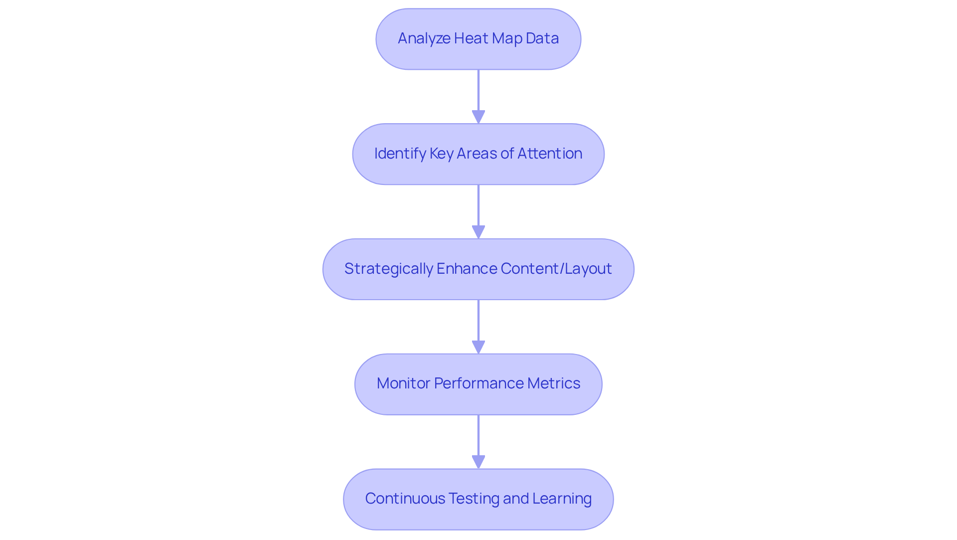 Follow the arrows to see how analyzing heat map data can lead to improvements in user engagement and conversion rates. Each step builds on the previous one, showing the importance of continuous assessment and adaptation.