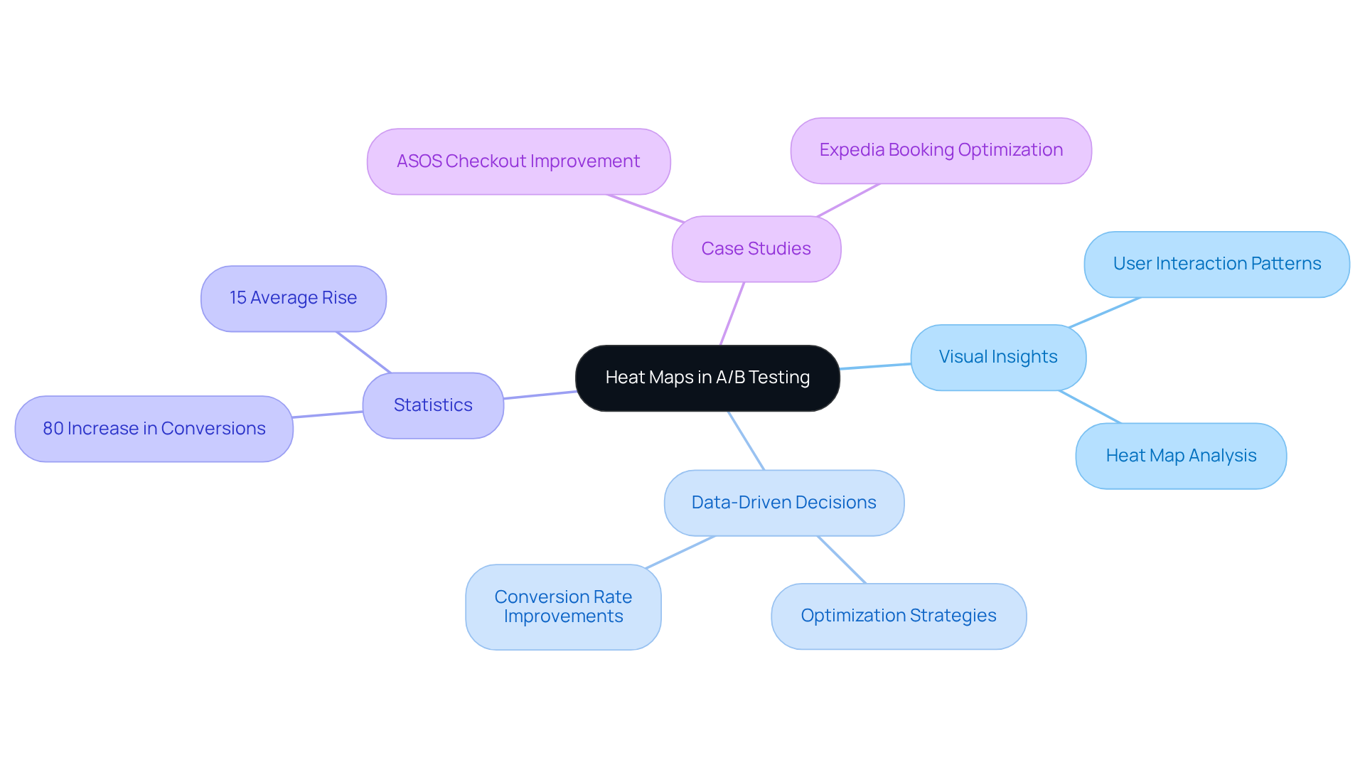 The central node represents the core topic, while the branches show how heat maps contribute to A/B testing through insights, statistics, and practical examples. Each segment illustrates a different aspect of the discussion, helping you understand the overall impact.