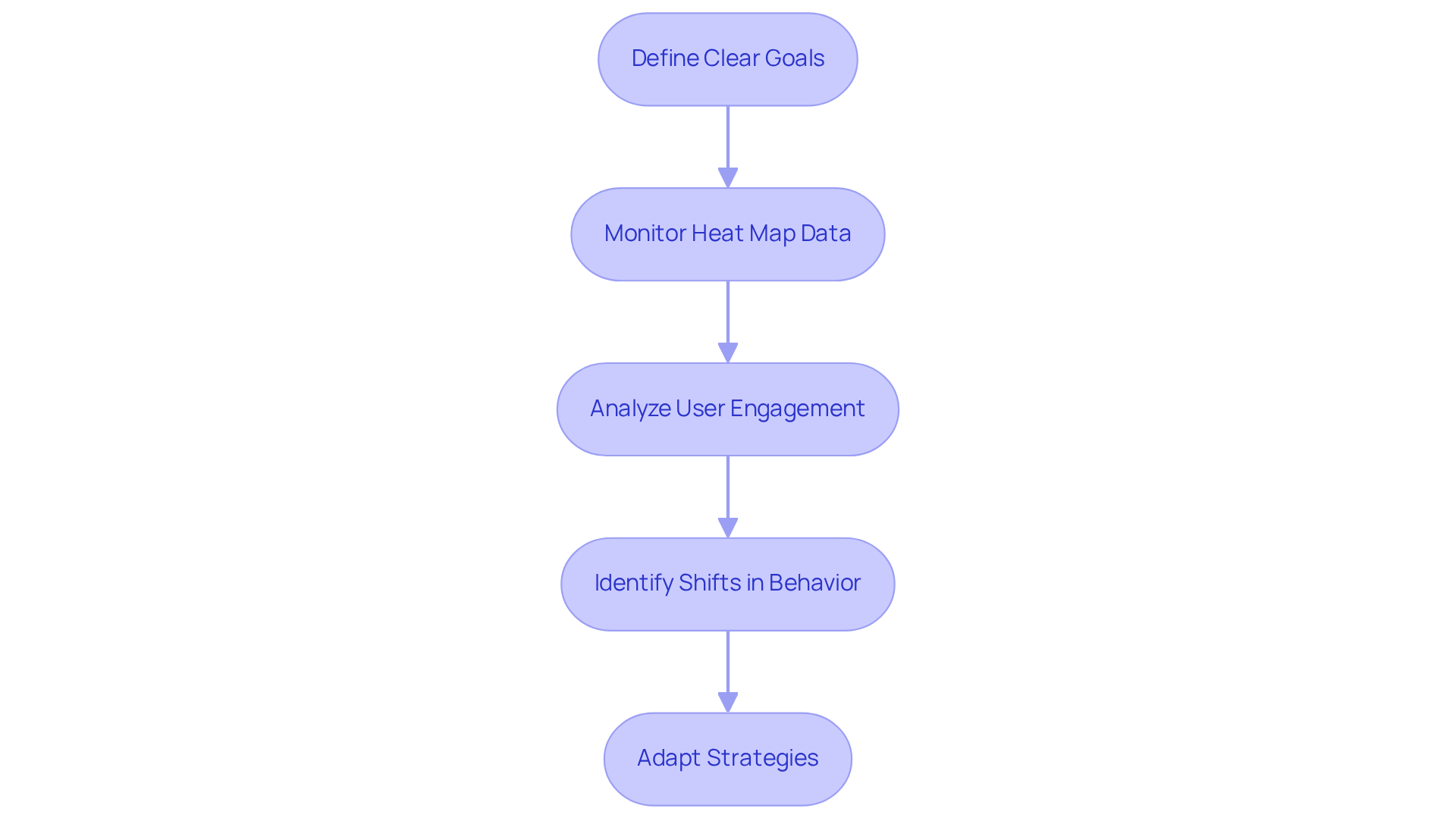 Each box represents a step in the process. Start with defining goals to guide your analysis, then move through monitoring, analyzing, and adapting based on what you discover about user engagement.